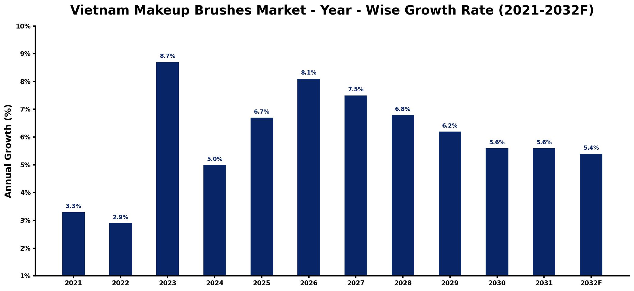 Vietnam Makeup Brushes Market Year-wise Growth Rate and Key Drivers