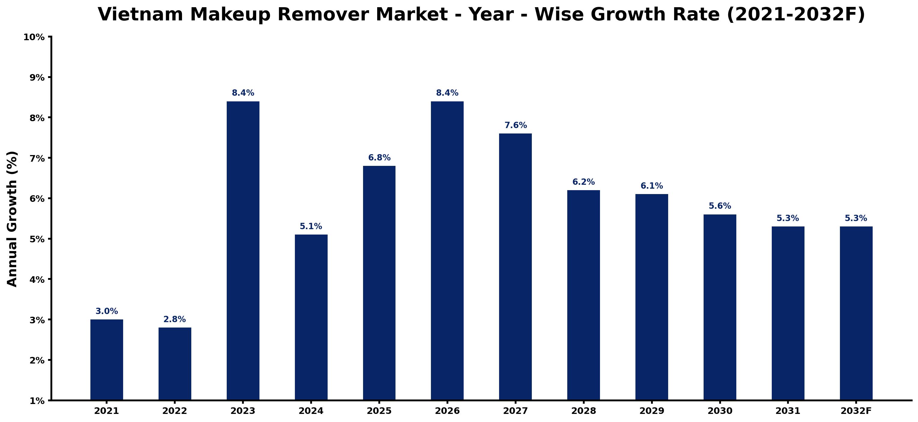 Vietnam Makeup Remover Market Year-wise Growth Rate and Key Drivers