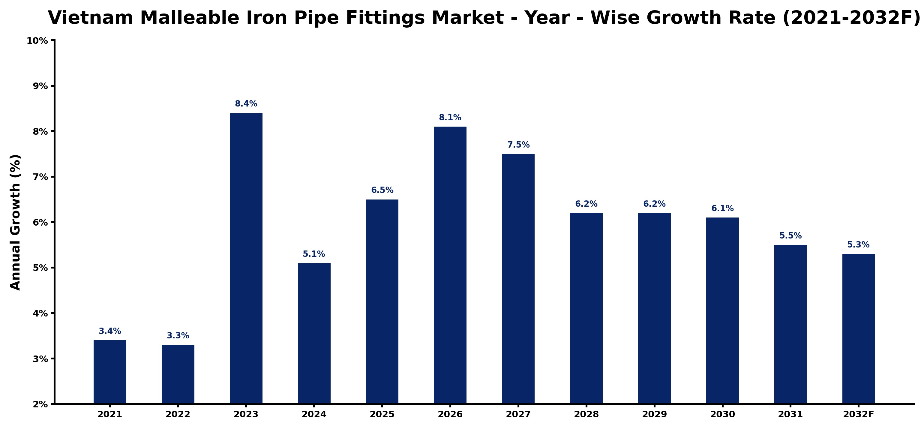 Vietnam Malleable Iron Pipe Fittings Market Year-wise Growth Rate and Key Drivers