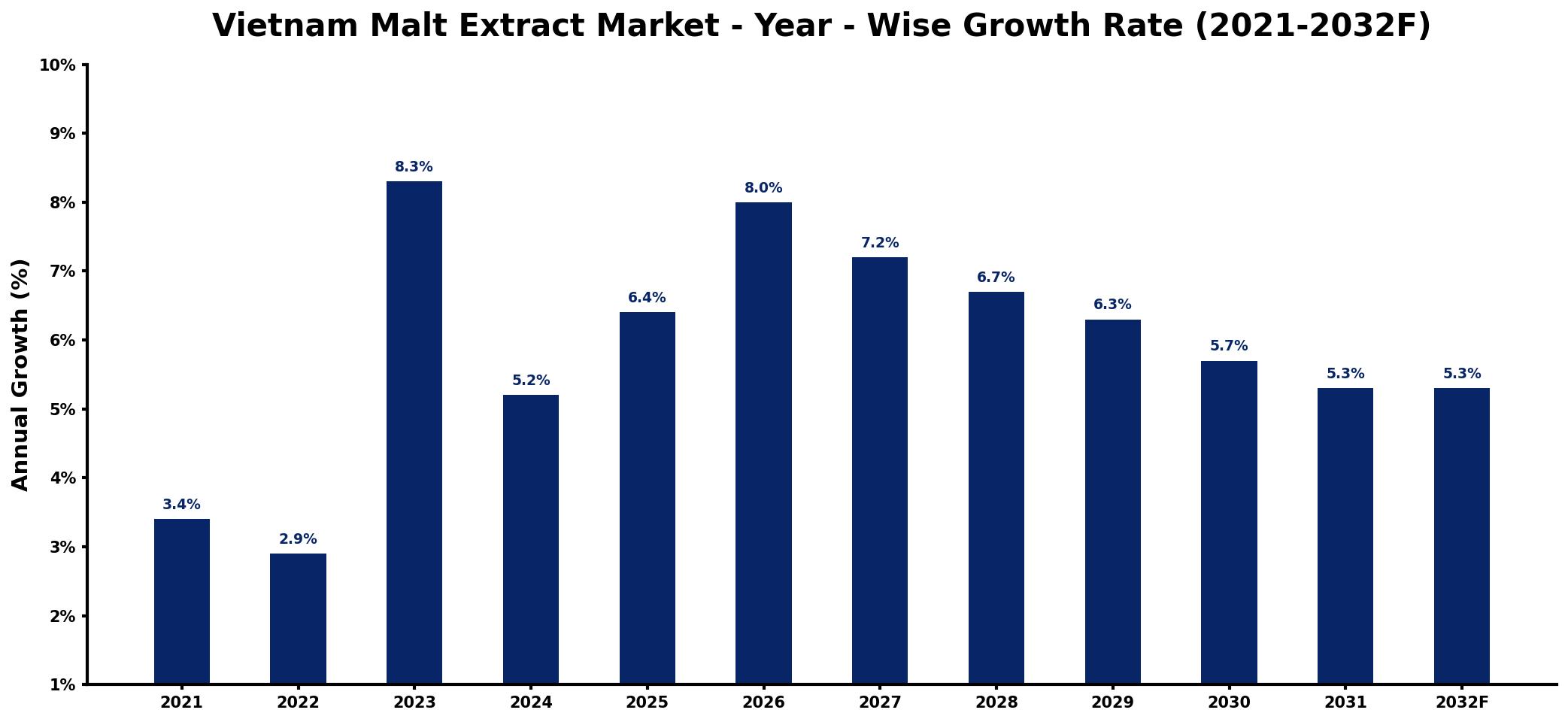Vietnam Malt Extract Market Year-wise Growth Rate and Key Drivers