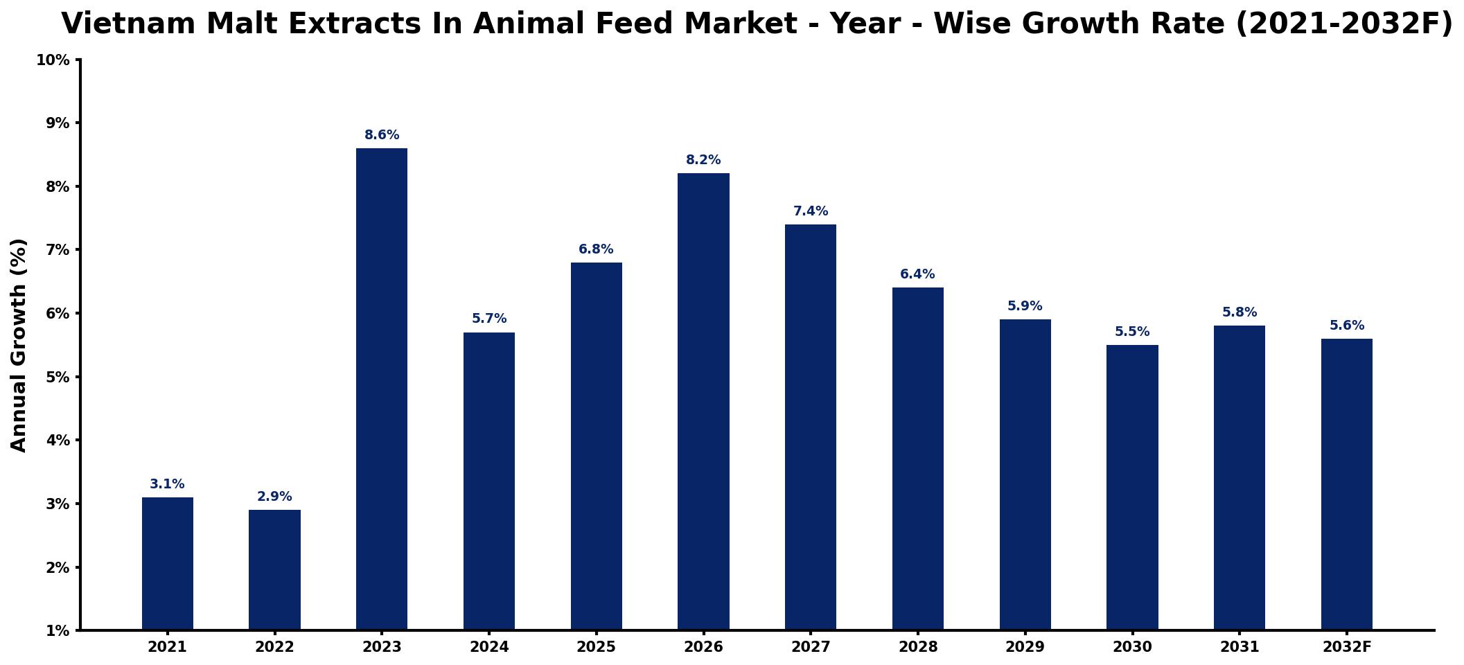 Vietnam Malt Extracts In Animal Feed Market Year-wise Growth Rate and Key Drivers