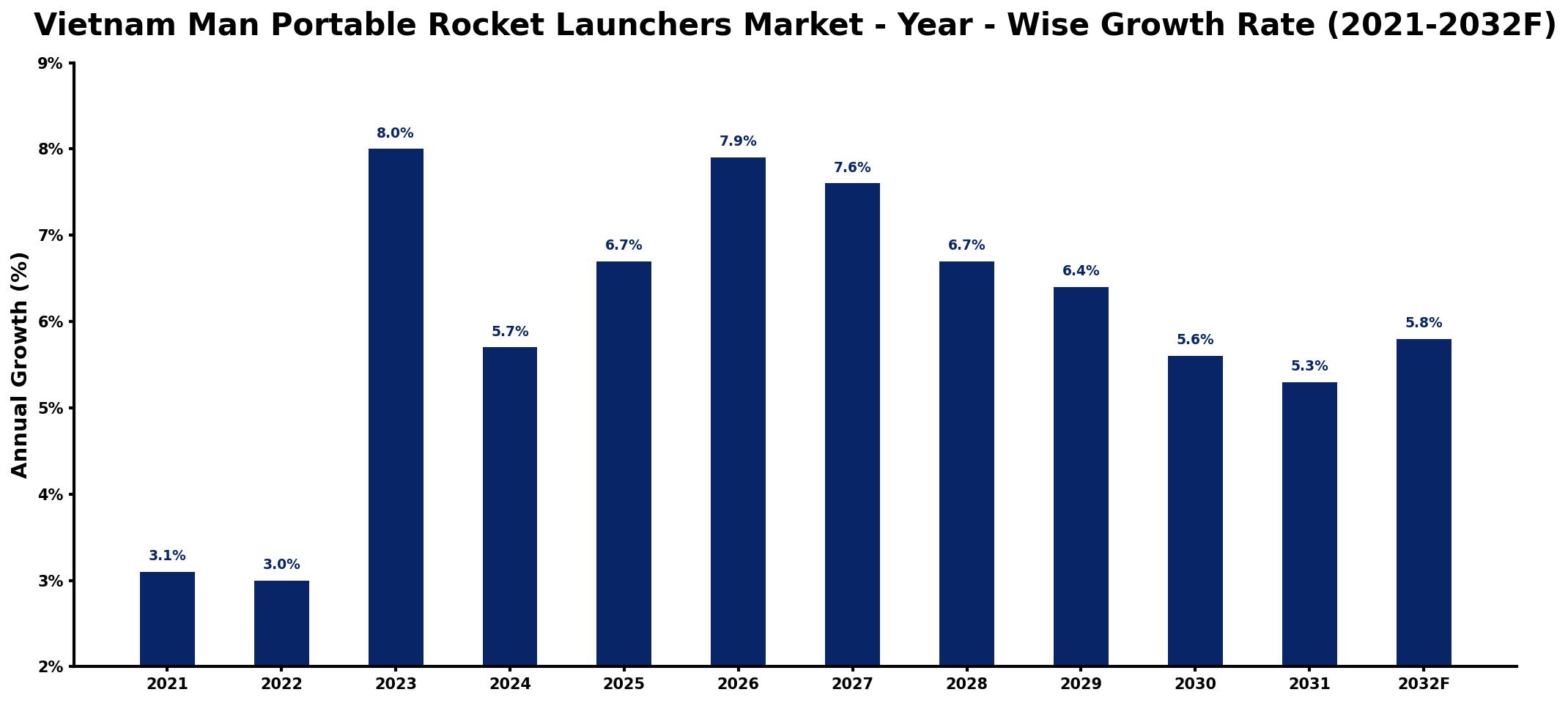 Vietnam Man Portable Rocket Launchers Market Year-wise Growth Rate and Key Drivers