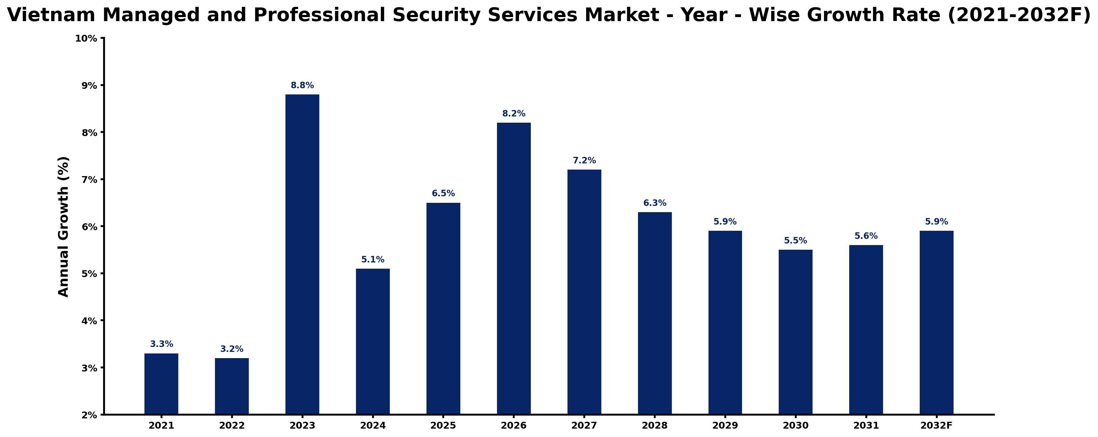 Vietnam Managed and Professional Security Services Market Year-wise Growth Rate and Key Drivers