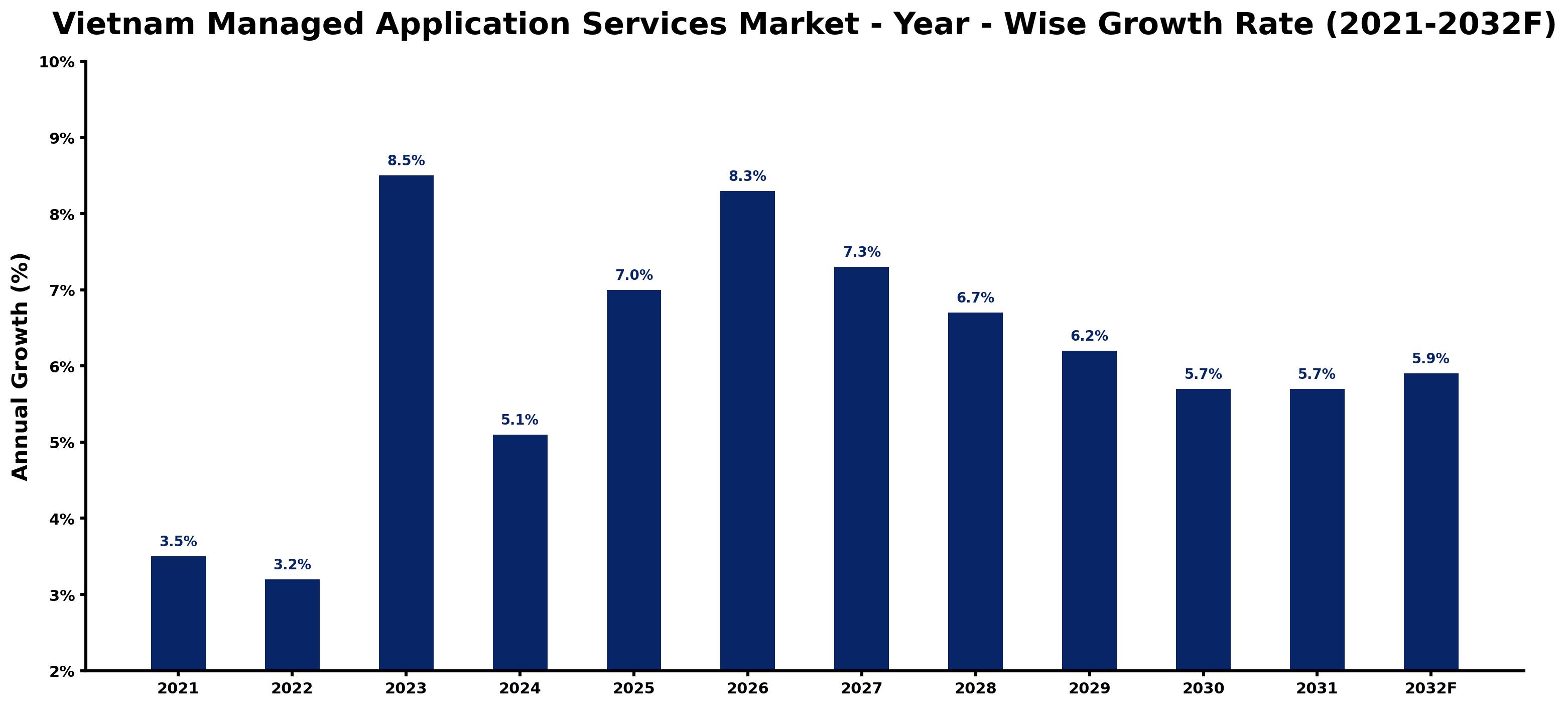 Vietnam Managed Application Services Market Year-wise Growth Rate and Key Drivers