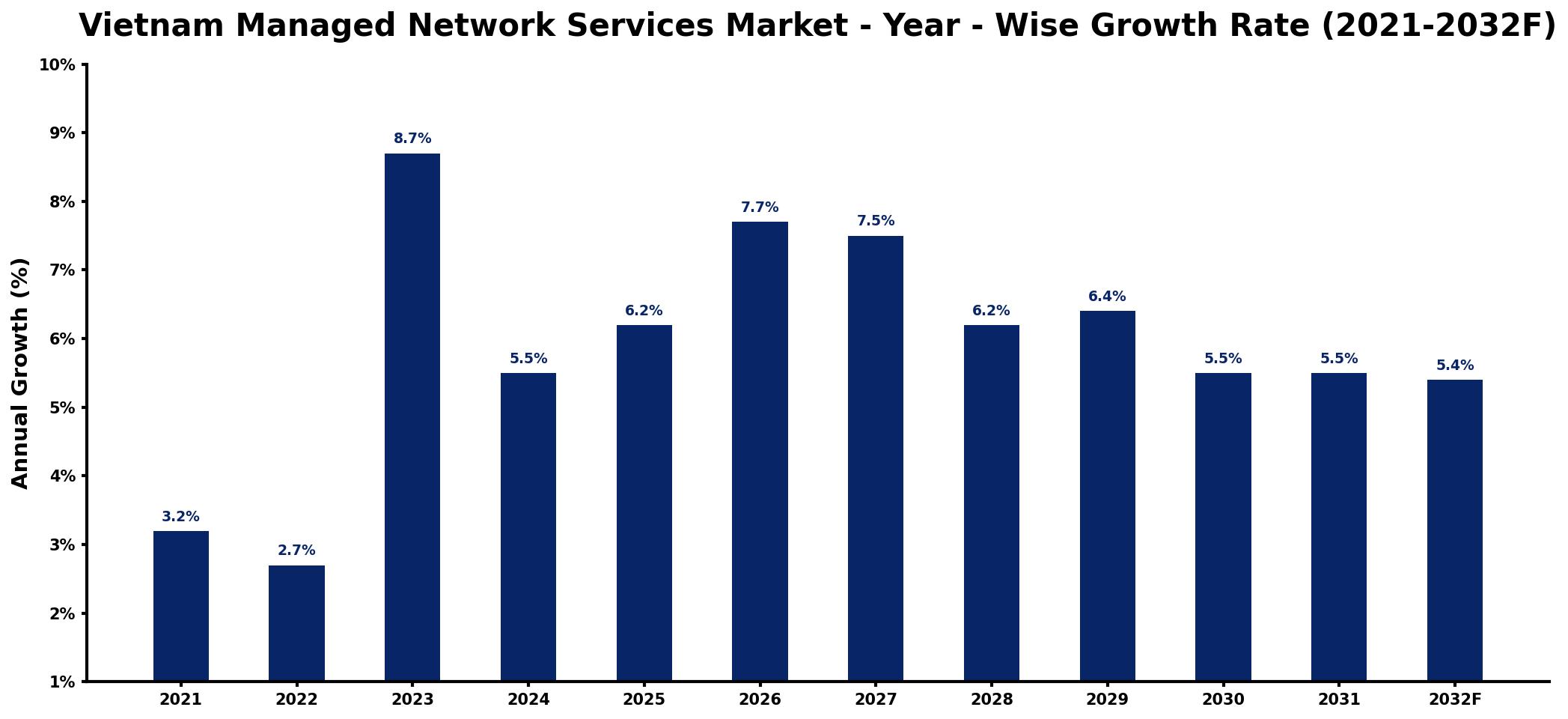 Vietnam Managed Network Services Market Year-wise Growth Rate and Key Drivers