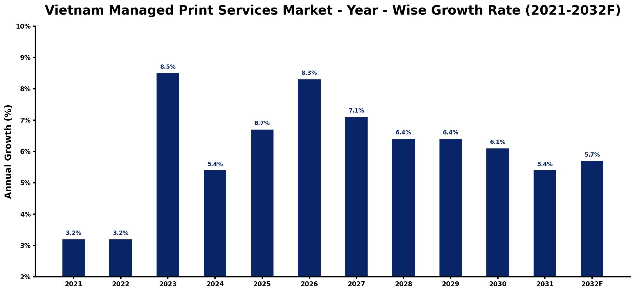 Vietnam Managed Print Services Market Year-wise Growth Rate and Key Drivers