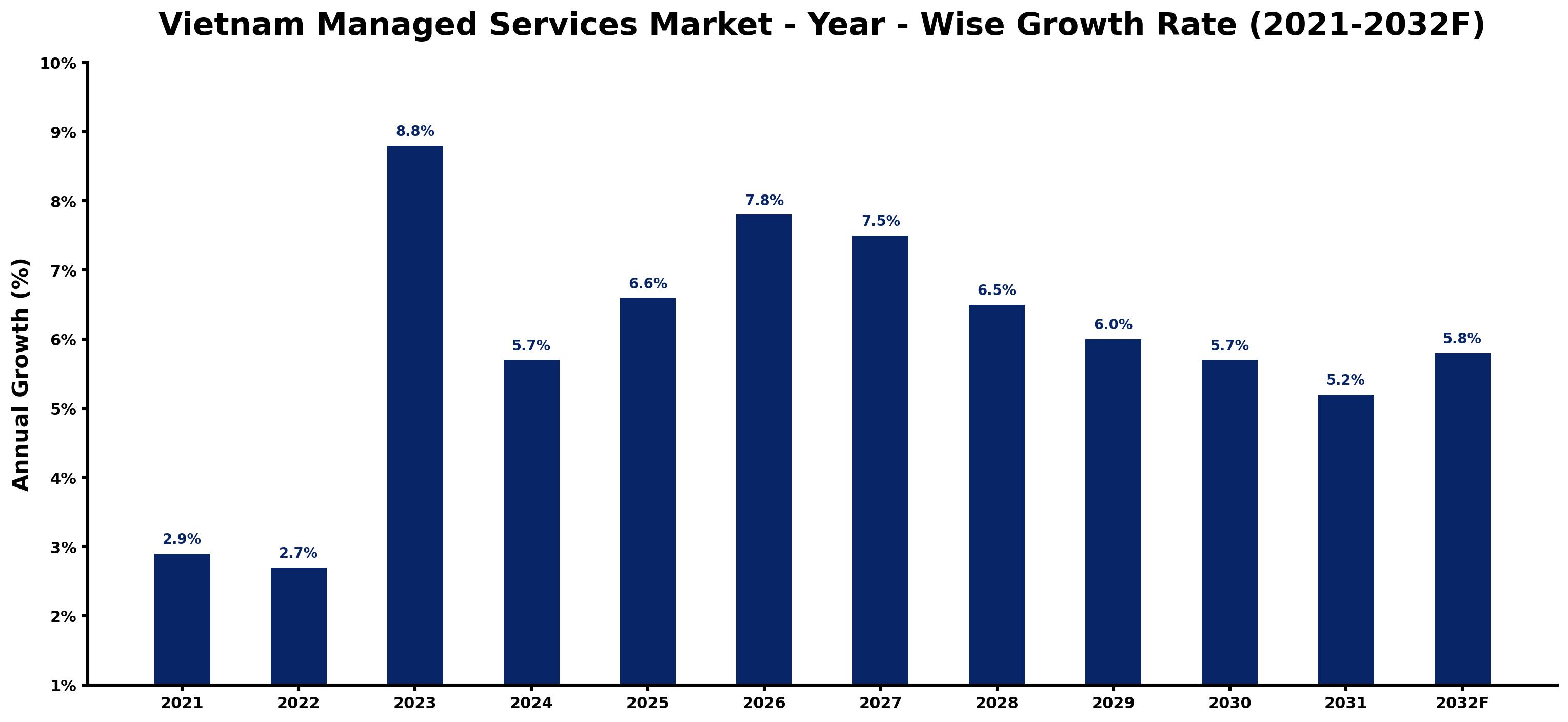 Vietnam Managed Services Market Year-wise Growth Rate and Key Drivers