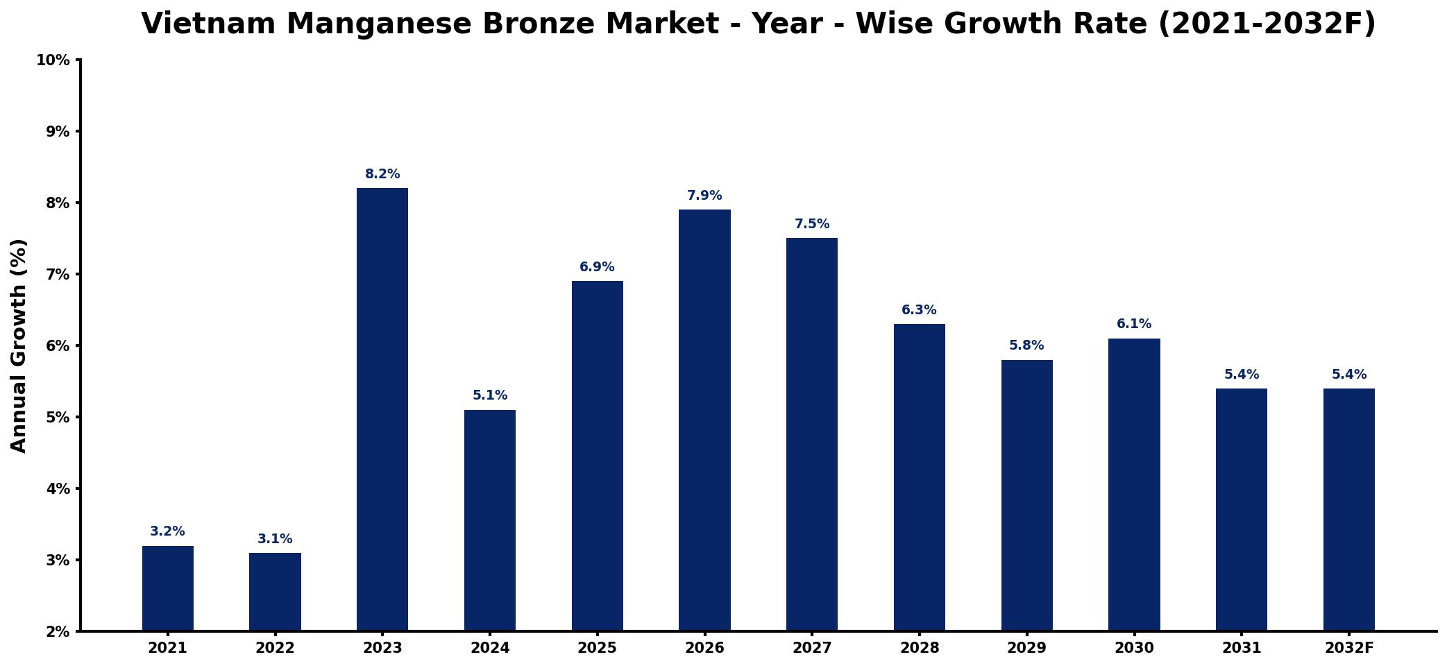 Vietnam Manganese Bronze Market Year-wise Growth Rate and Key Drivers
