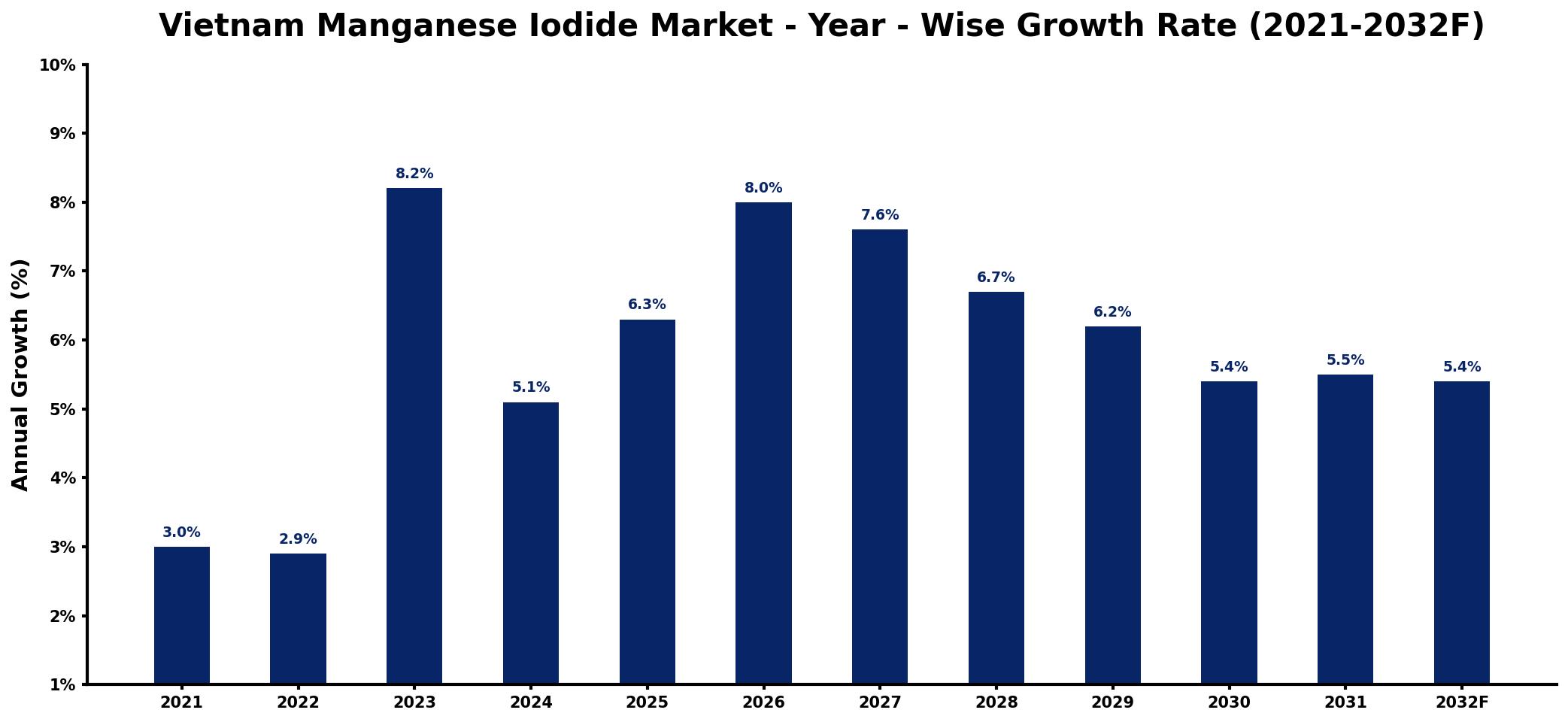 Vietnam Manganese Iodide Market Year-wise Growth Rate and Key Drivers