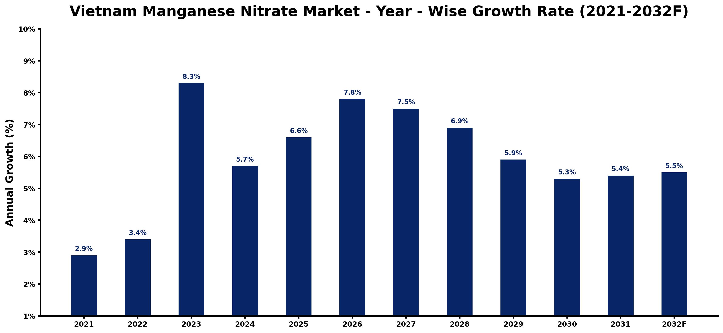 Vietnam Manganese Nitrate Market Year-wise Growth Rate and Key Drivers