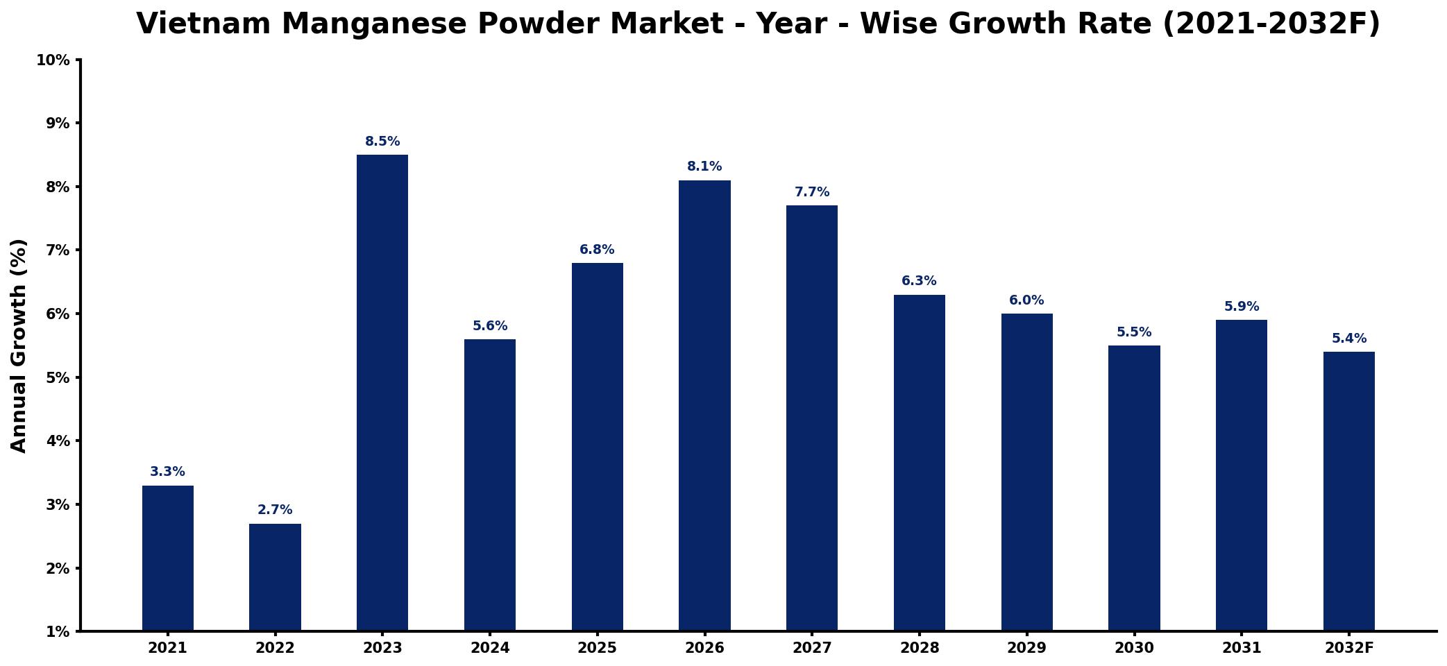 Vietnam Manganese Powder Market Year-wise Growth Rate and Key Drivers