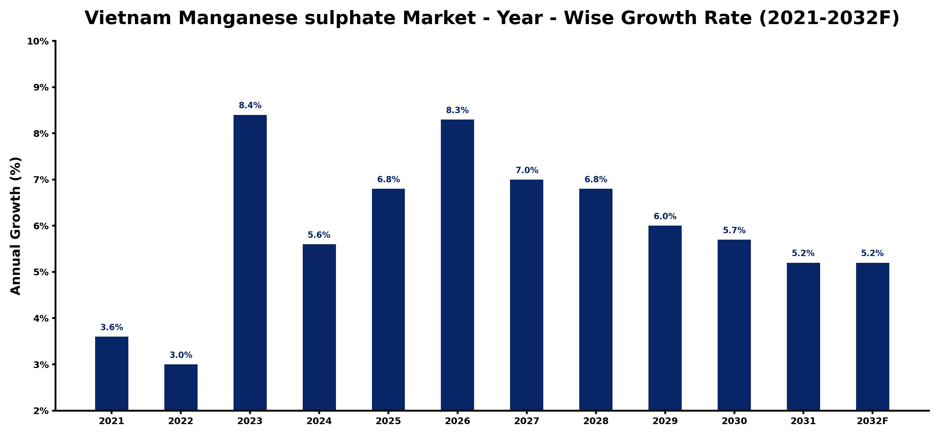 Vietnam Manganese sulphate Market Year-wise Growth Rate and Key Drivers