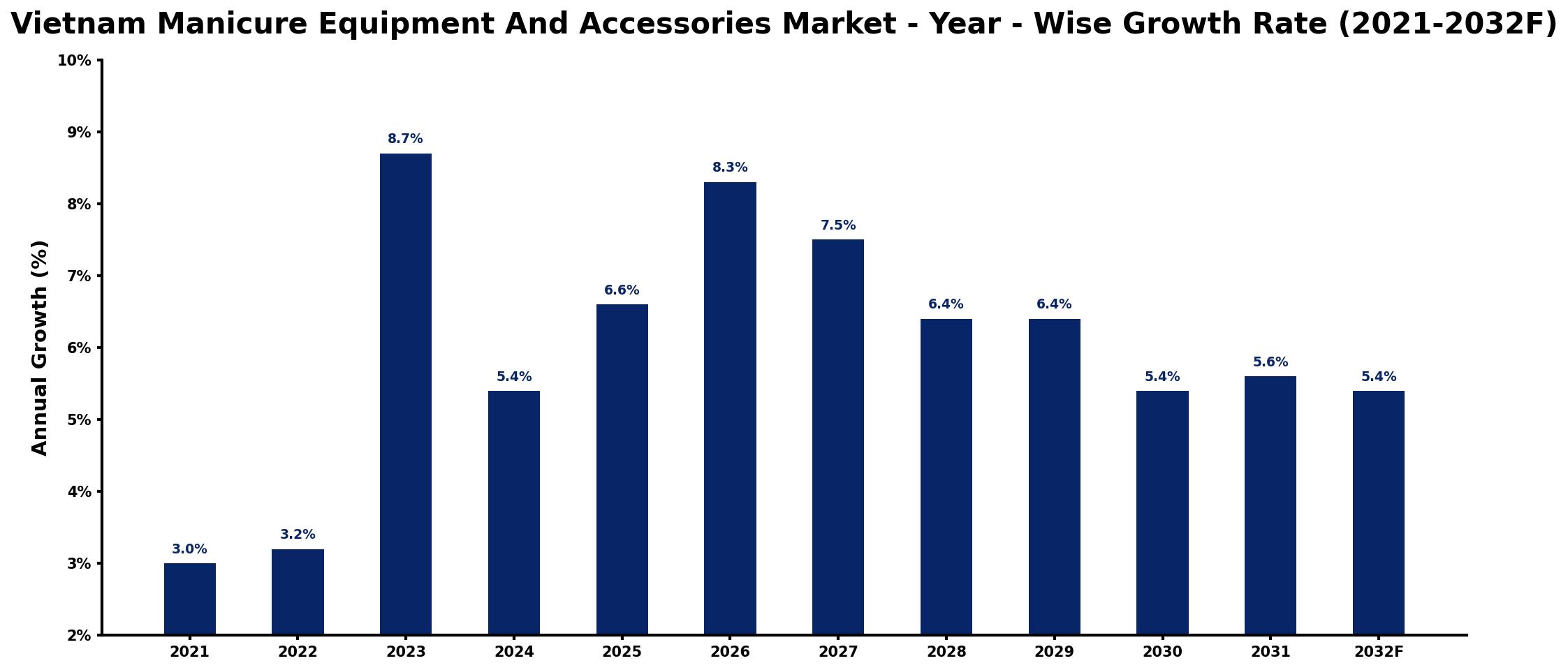 Vietnam Manicure Equipment And Accessories Market Year-wise Growth Rate and Key Drivers
