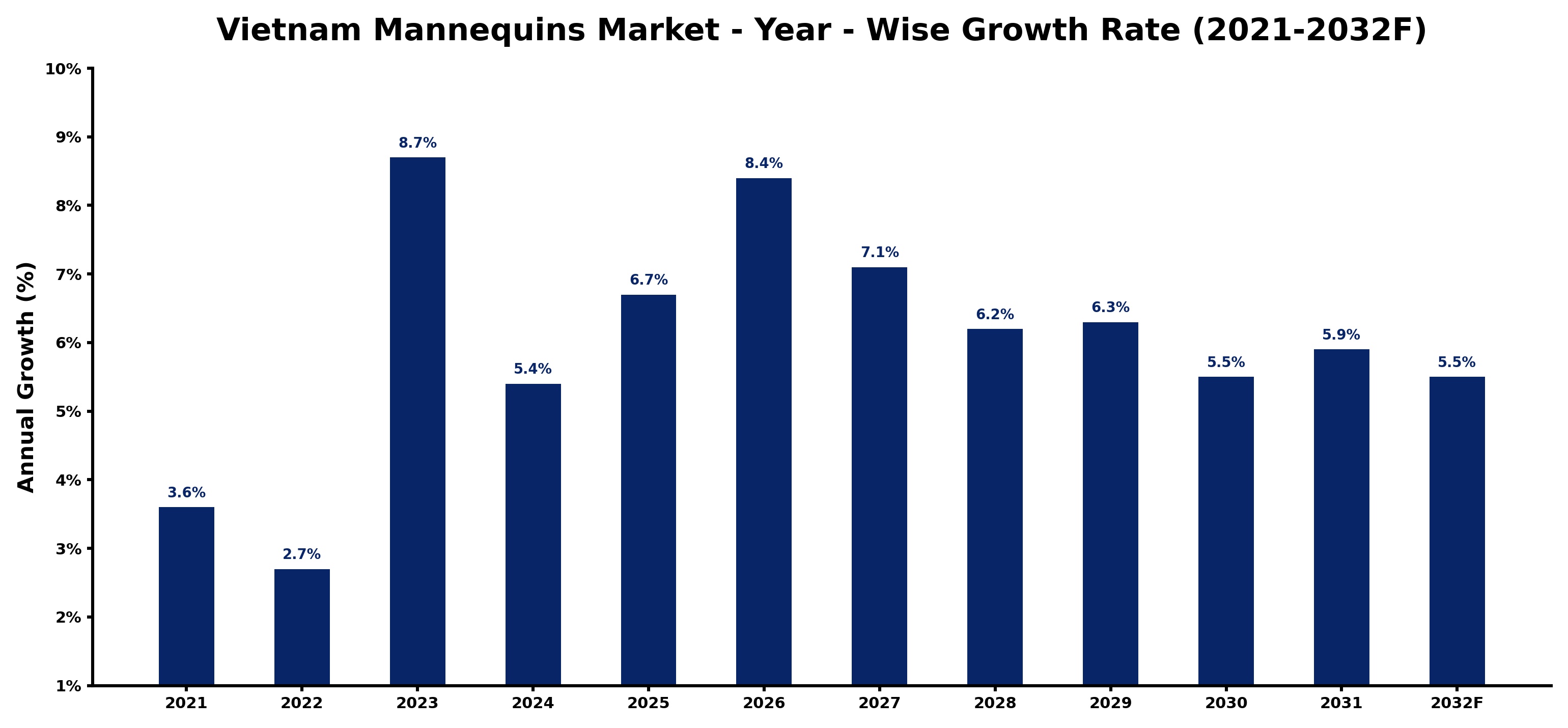Vietnam Mannequins Market Year-wise Growth Rate and Key Drivers
