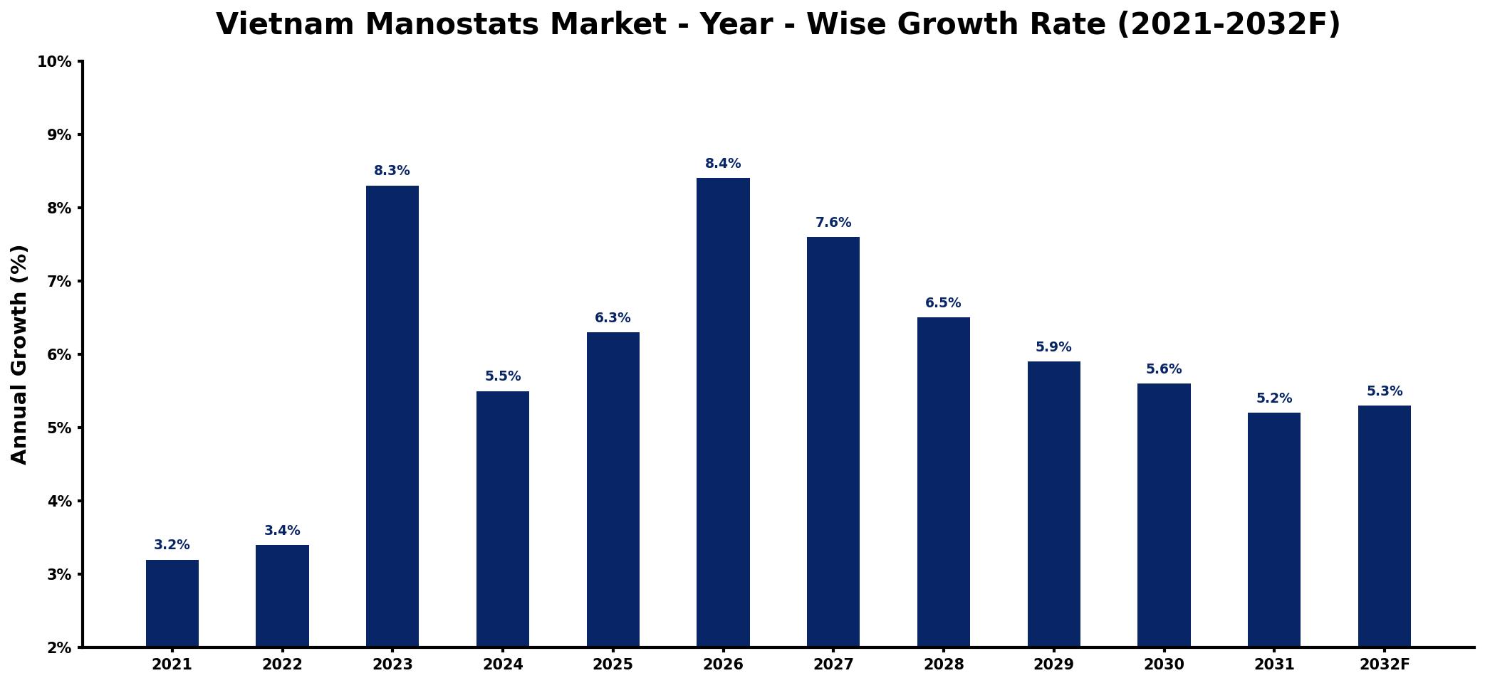 Vietnam Manostats Market Year-wise Growth Rate and Key Drivers