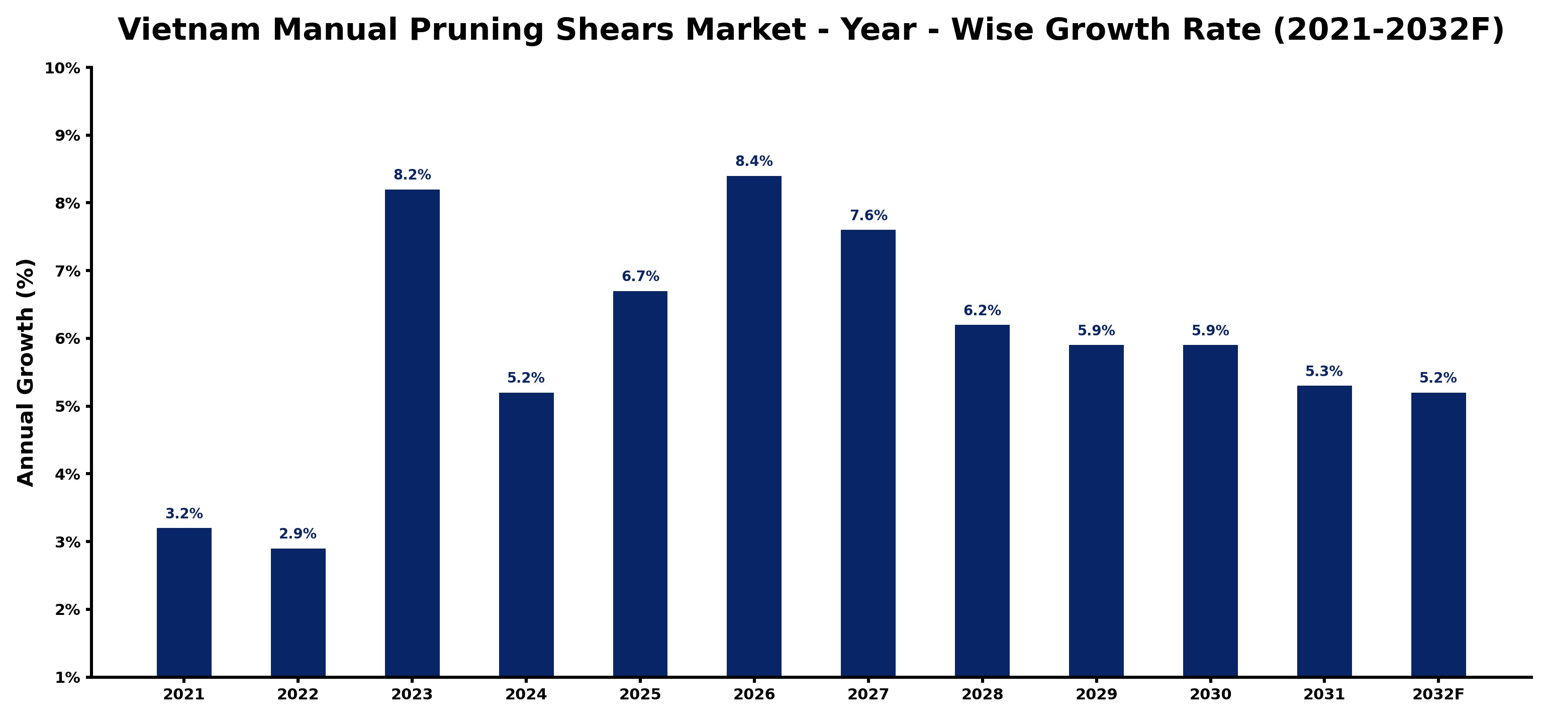 Vietnam Manual Pruning Shears Market Year-wise Growth Rate and Key Drivers