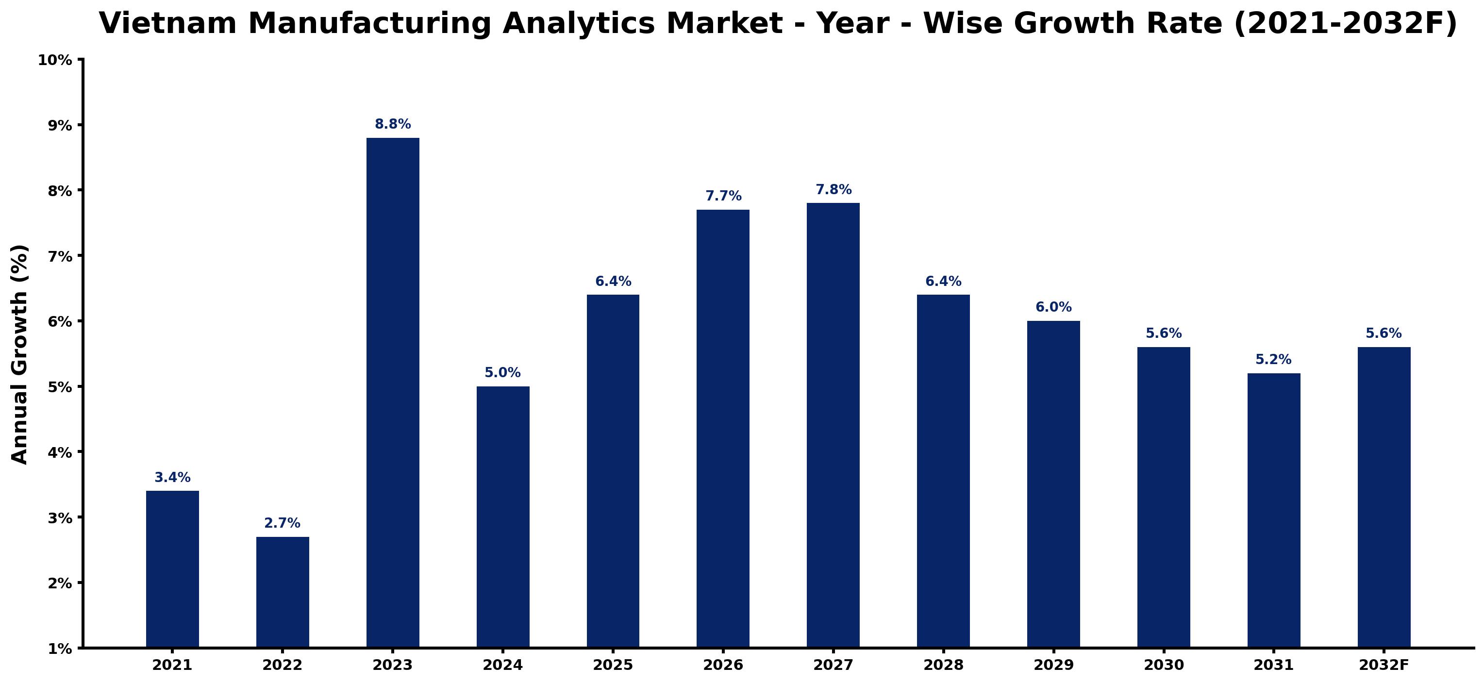 Vietnam Manufacturing Analytics Market Year-wise Growth Rate and Key Drivers