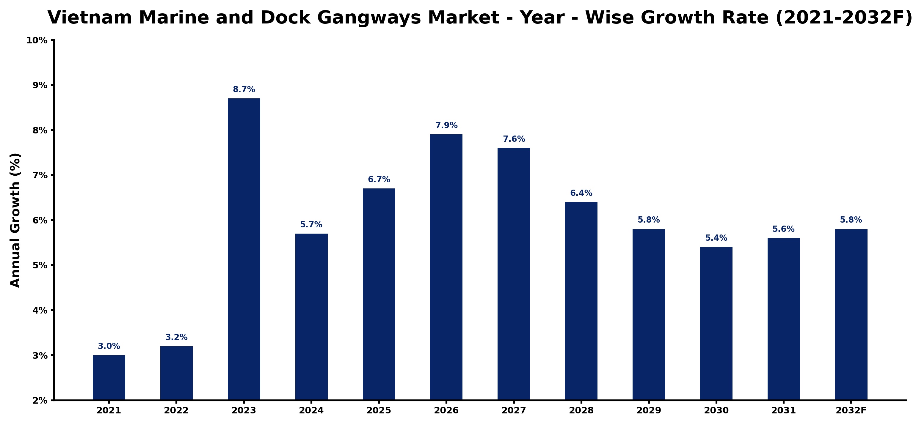 Vietnam Marine and Dock Gangways Market Year-wise Growth Rate and Key Drivers