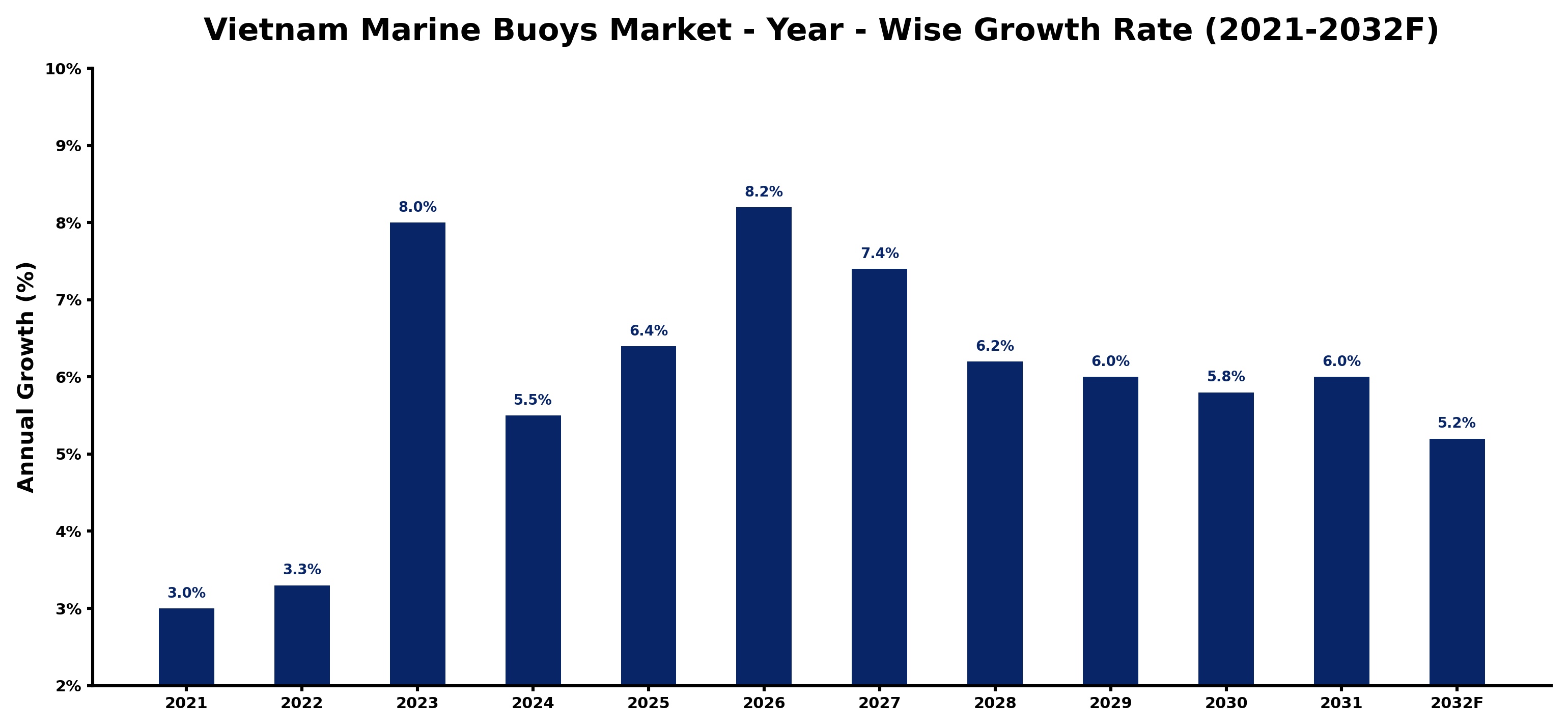 Vietnam Marine Buoys Market Year-wise Growth Rate and Key Drivers