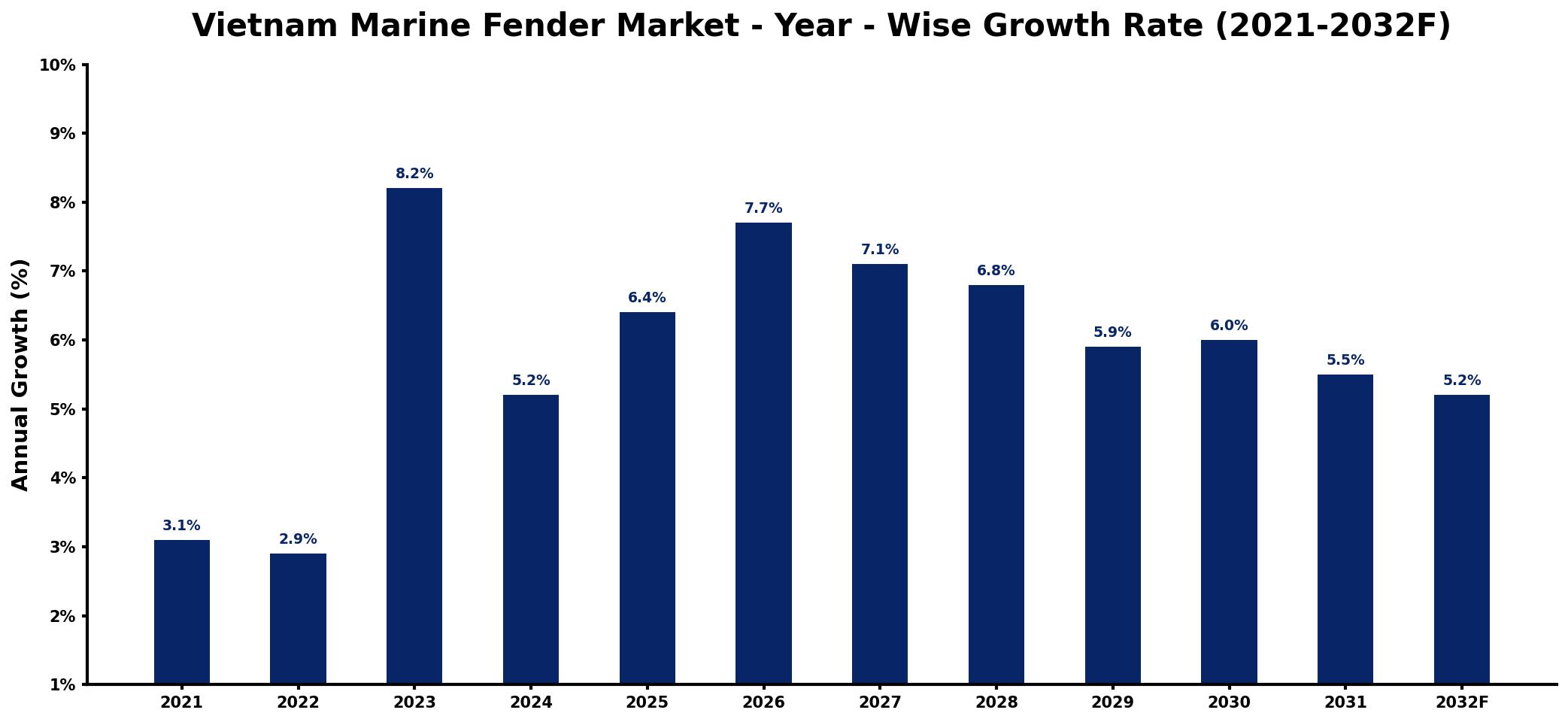 Vietnam Marine Fender Market Year-wise Growth Rate and Key Drivers