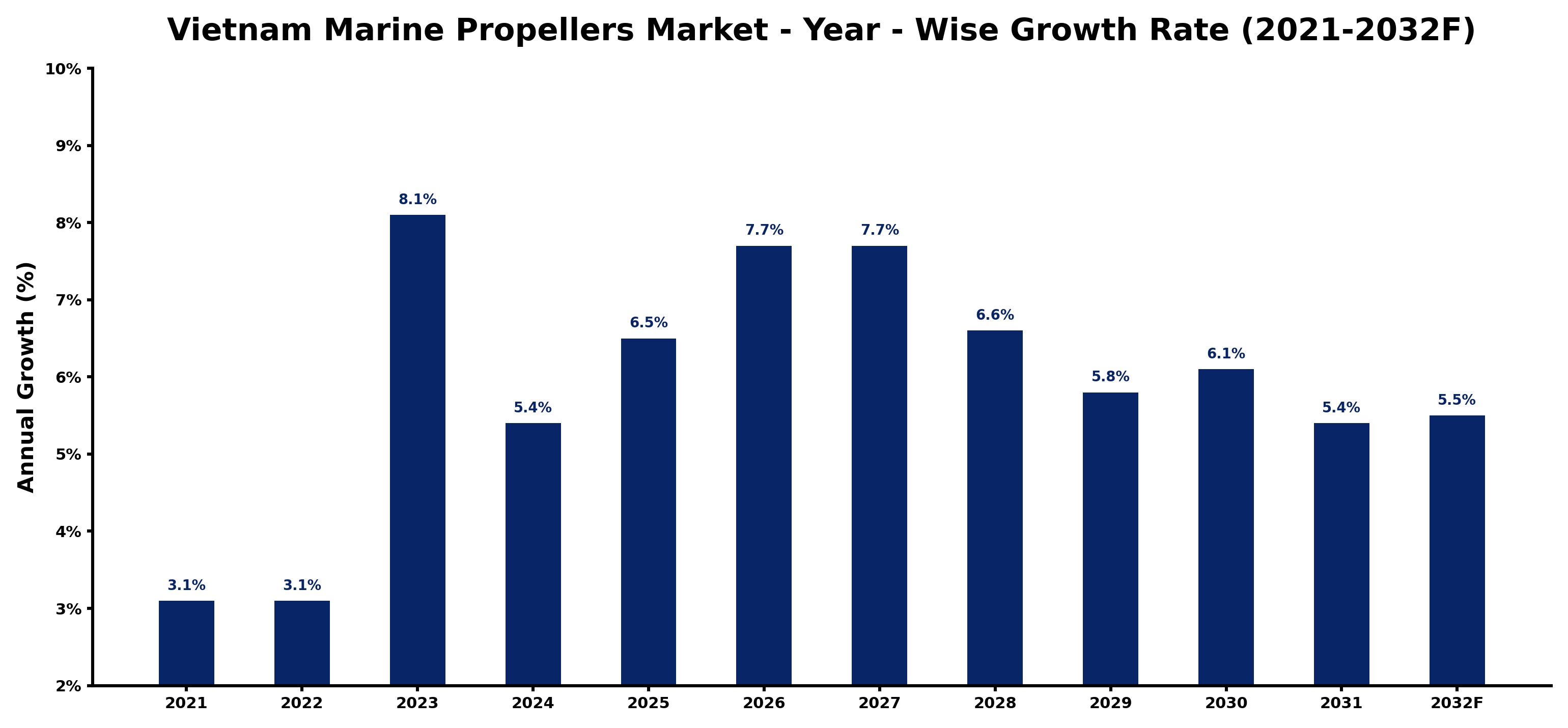 Vietnam Marine Propellers Market Year-wise Growth Rate and Key Drivers