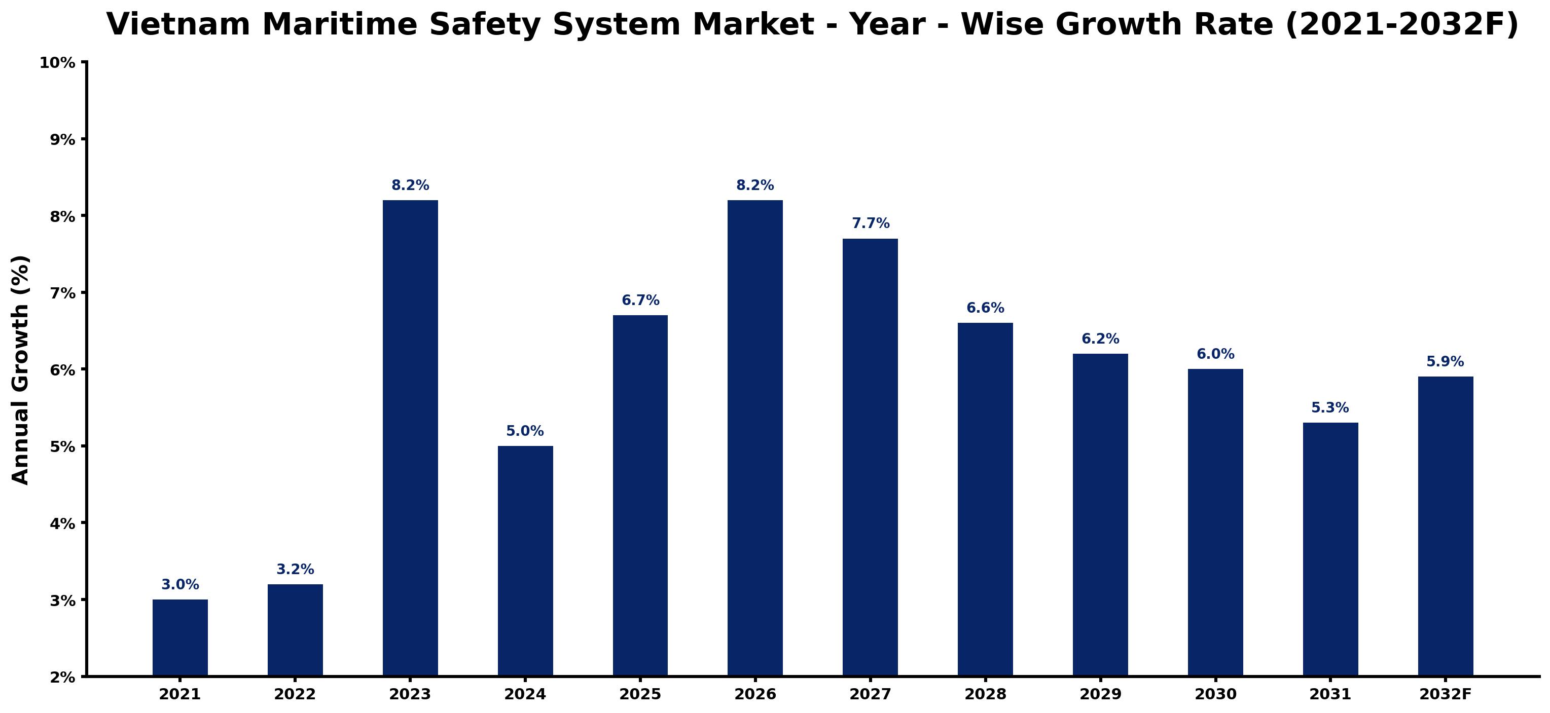 Vietnam Maritime Safety System Market Year-wise Growth Rate and Key Drivers