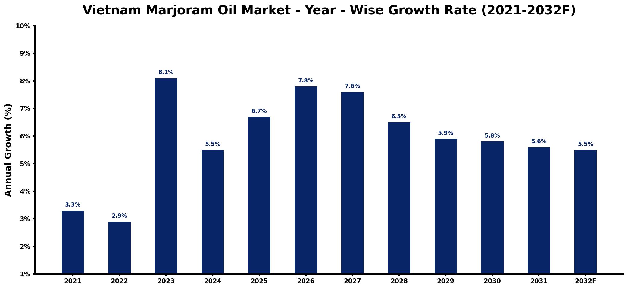 Vietnam Marjoram Oil Market Year-wise Growth Rate and Key Drivers
