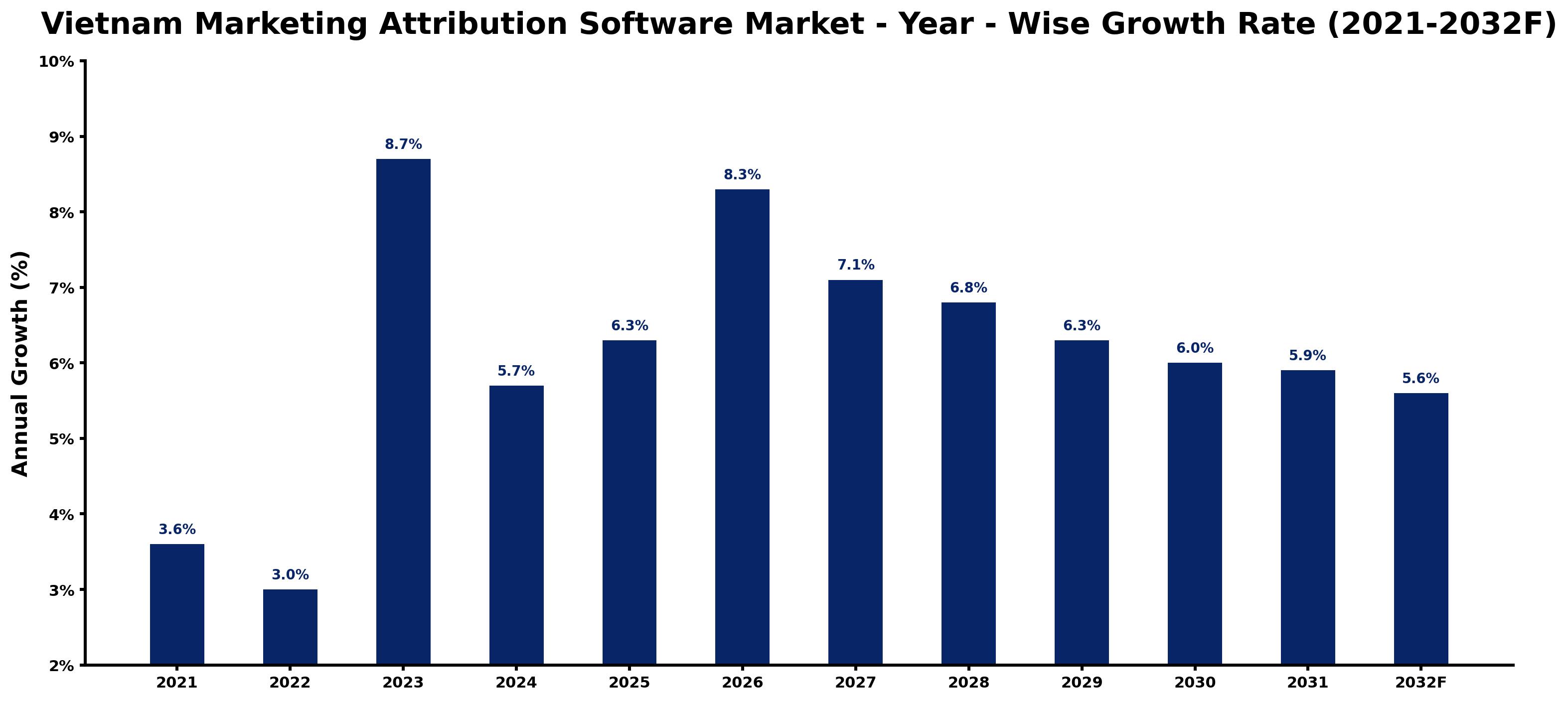 Vietnam Marketing Attribution Software Market Year-wise Growth Rate and Key Drivers