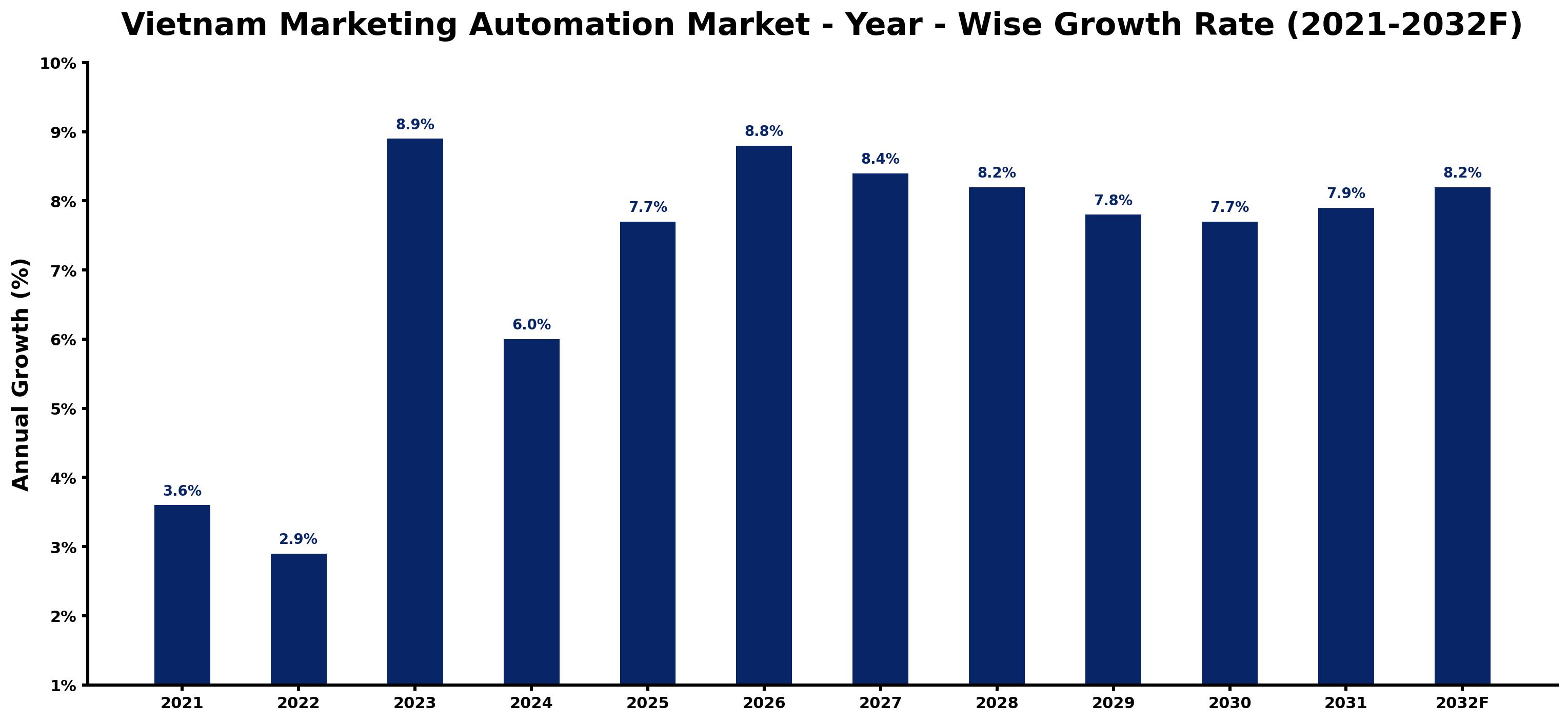 Vietnam Marketing Automation Market Year-wise Growth Rate and Key Drivers