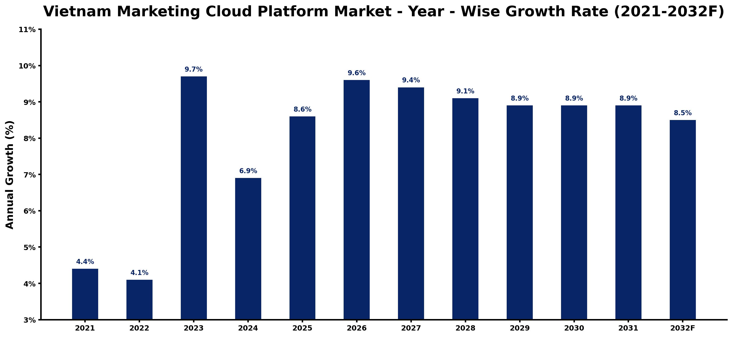 Vietnam Marketing Cloud Platform Market Year-wise Growth Rate and Key Drivers