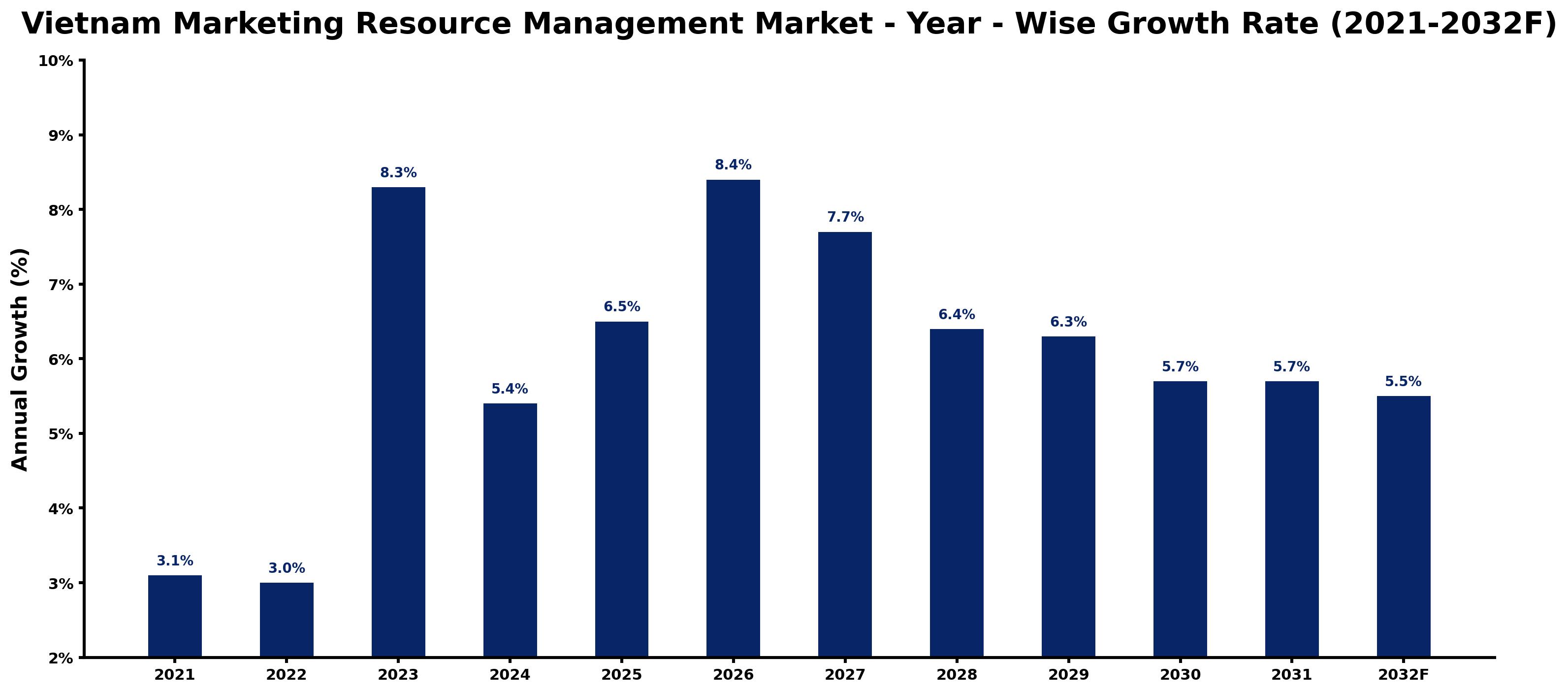 Vietnam Marketing Resource Management Market Year-wise Growth Rate and Key Drivers