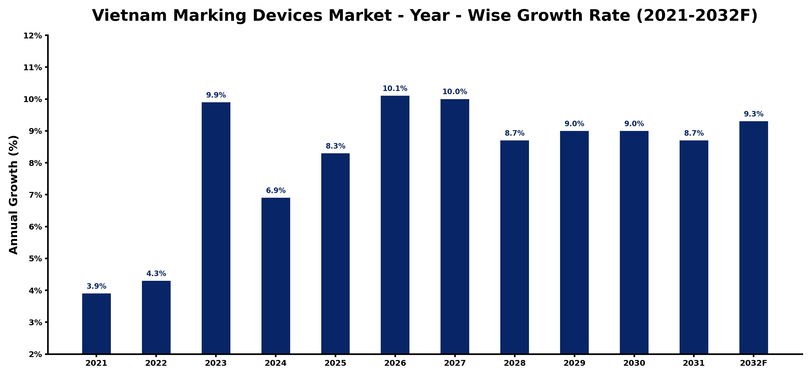 Vietnam Marking Devices Market Year-wise Growth Rate and Key Drivers
