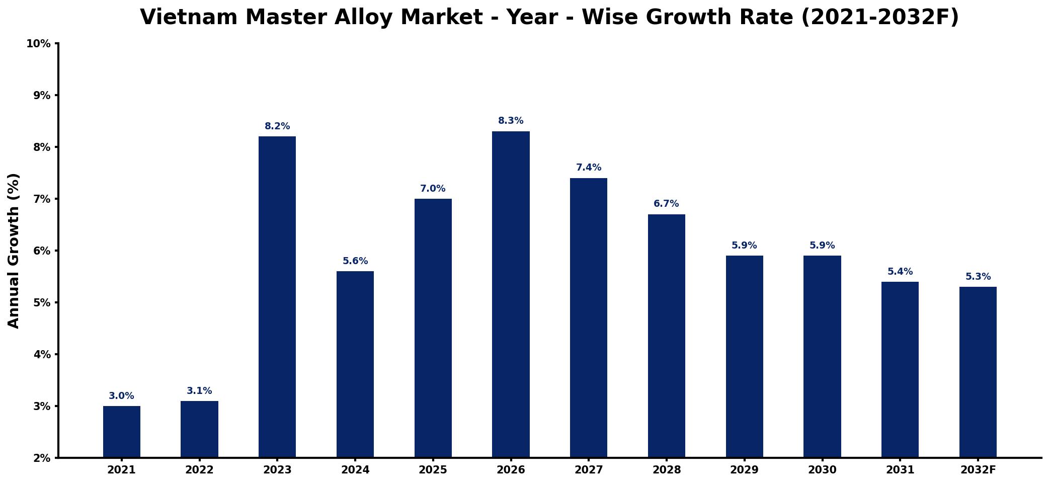 Vietnam Master Alloy Market Year-wise Growth Rate and Key Drivers