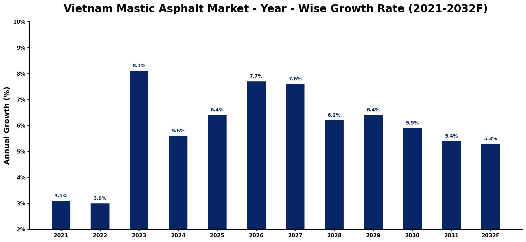 Vietnam Mastic Asphalt Market Year-wise Growth Rate and Key Drivers