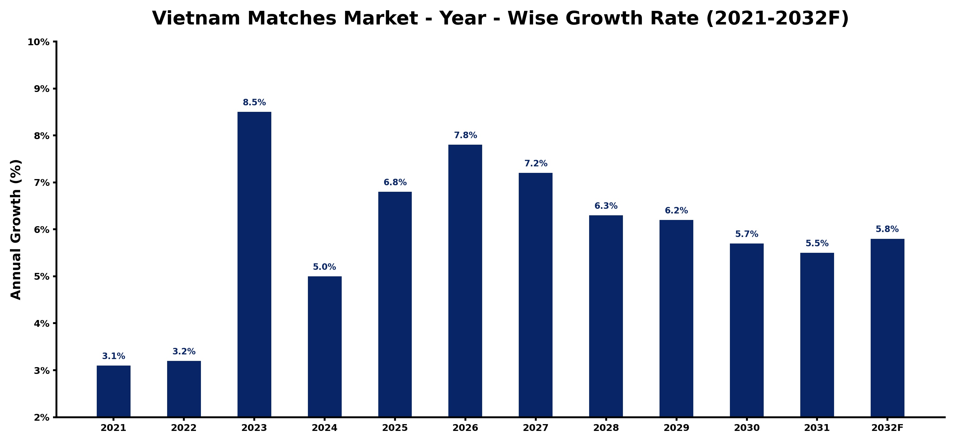 Vietnam Matches Market Year-wise Growth Rate and Key Drivers