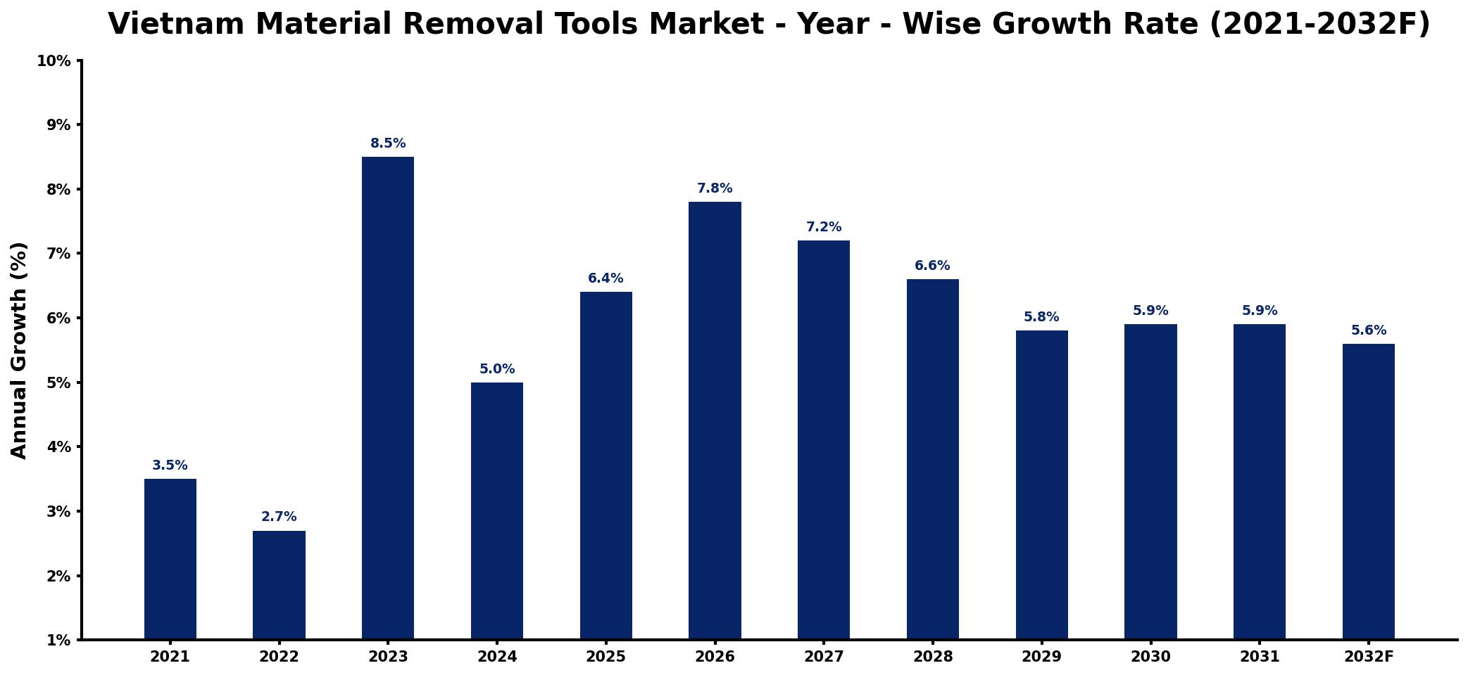 Vietnam Material Removal Tools Market Year-wise Growth Rate and Key Drivers