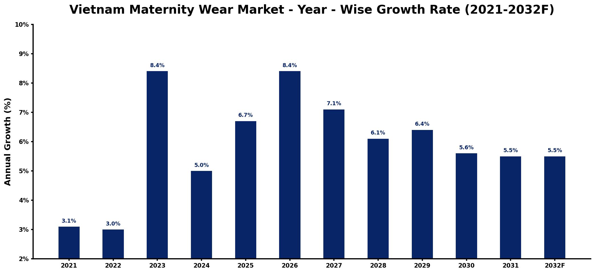 Vietnam Maternity Wear Market Year-wise Growth Rate and Key Drivers
