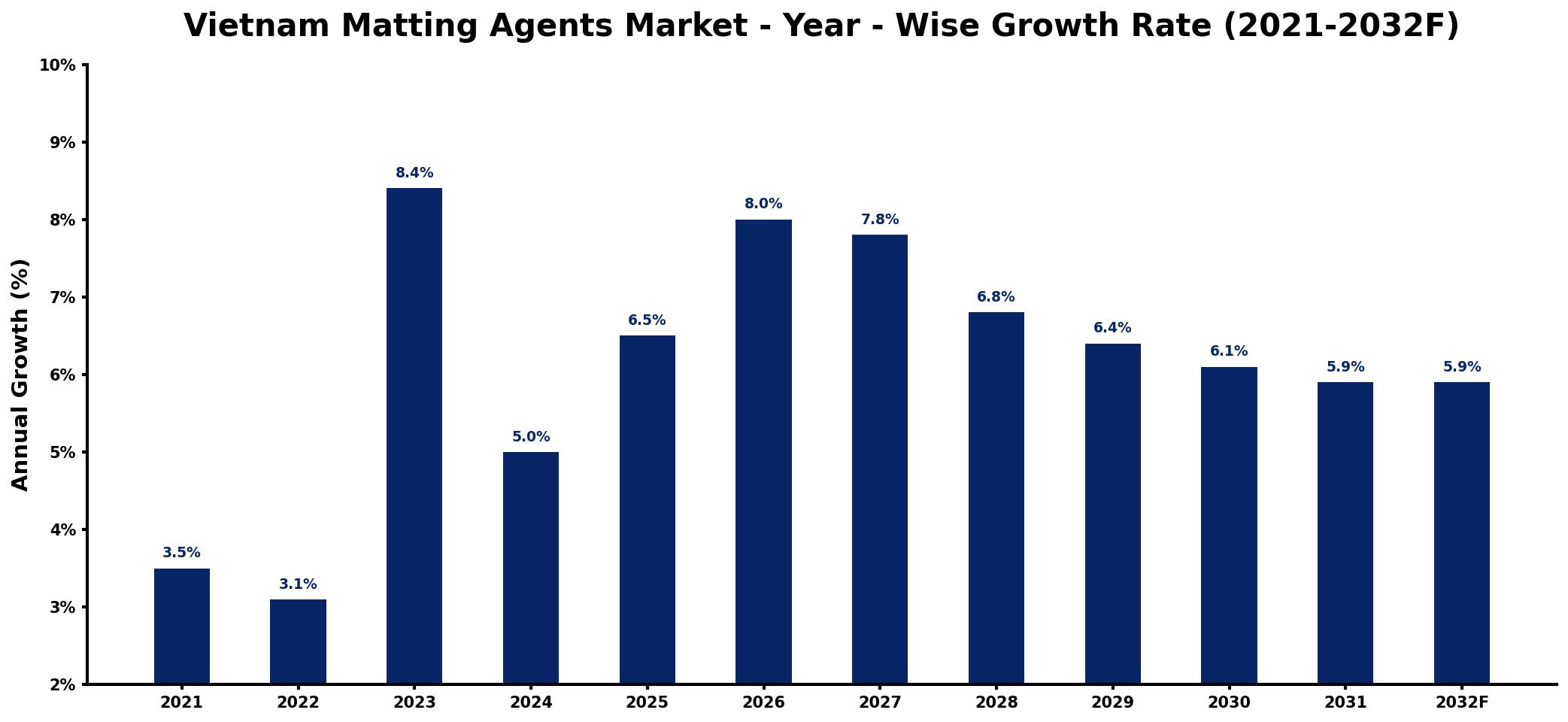 Vietnam Matting Agents Market Year-wise Growth Rate and Key Drivers