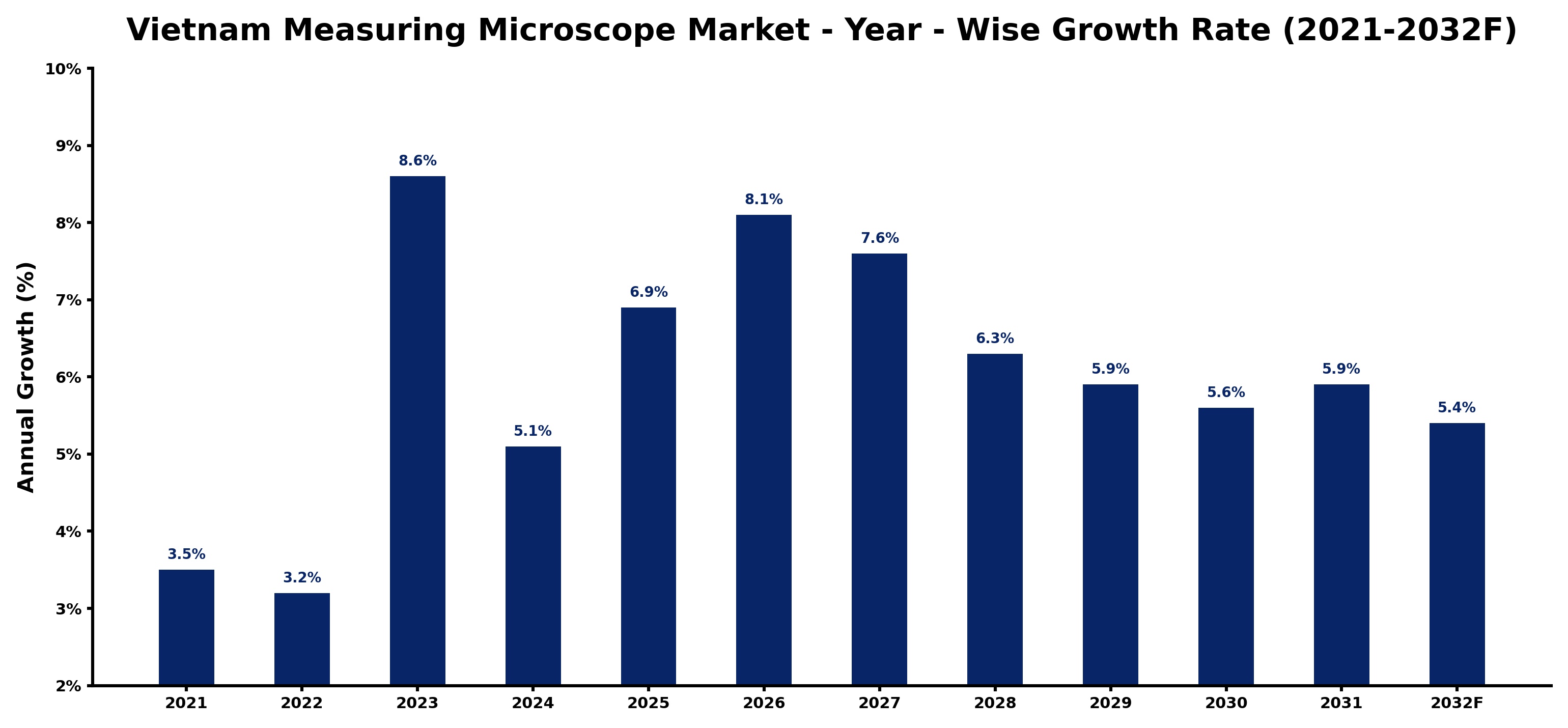 Vietnam Measuring Microscope Market Year-wise Growth Rate and Key Drivers