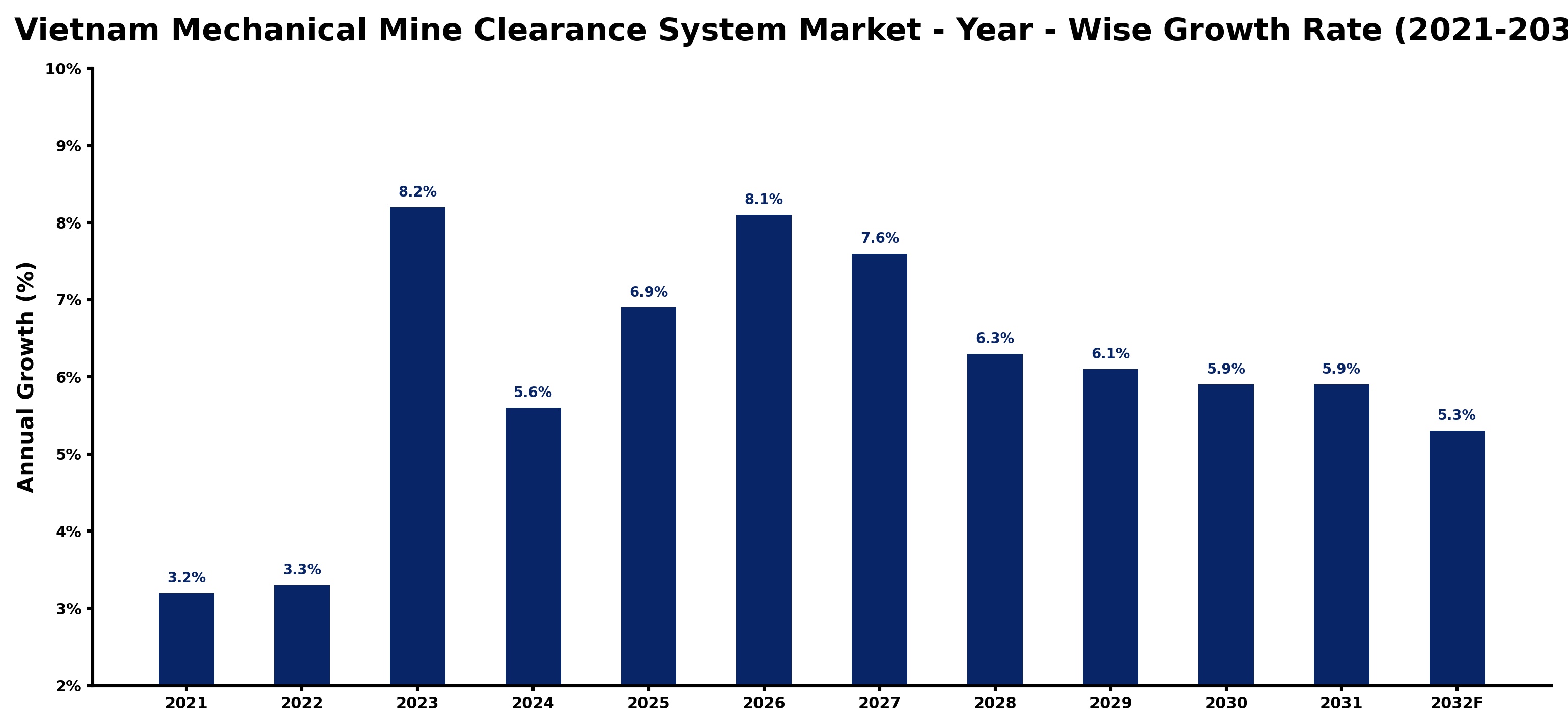Vietnam Mechanical Mine Clearance System Market Year-wise Growth Rate and Key Drivers
