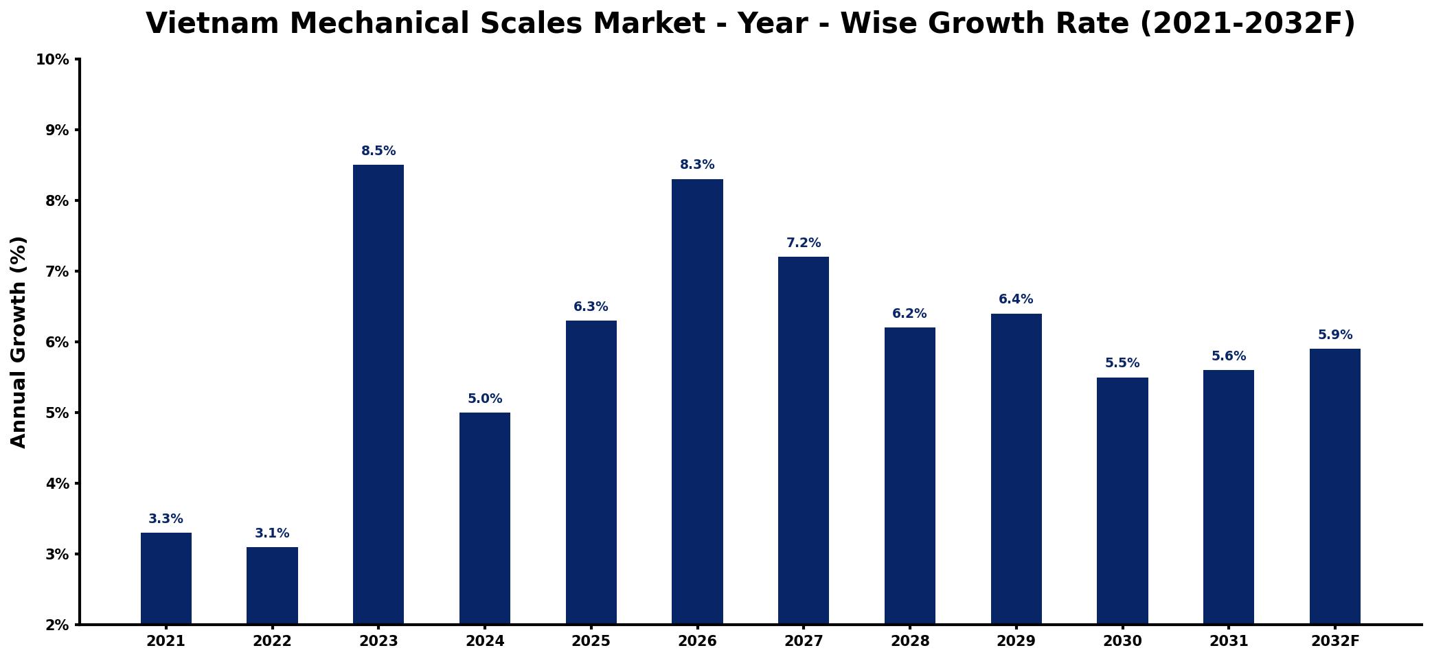 Vietnam Mechanical Scales Market Year-wise Growth Rate and Key Drivers