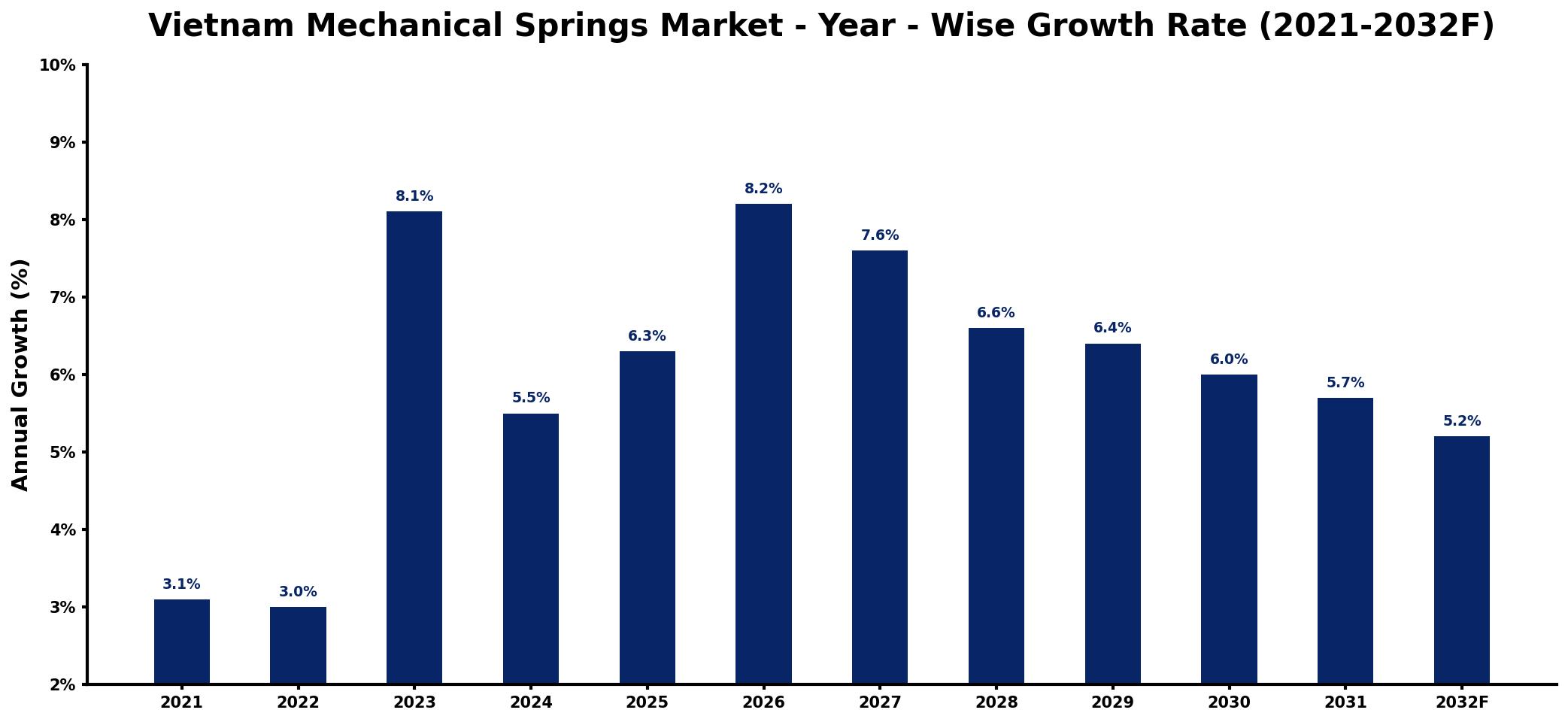 Vietnam Mechanical Springs Market Year-wise Growth Rate and Key Drivers