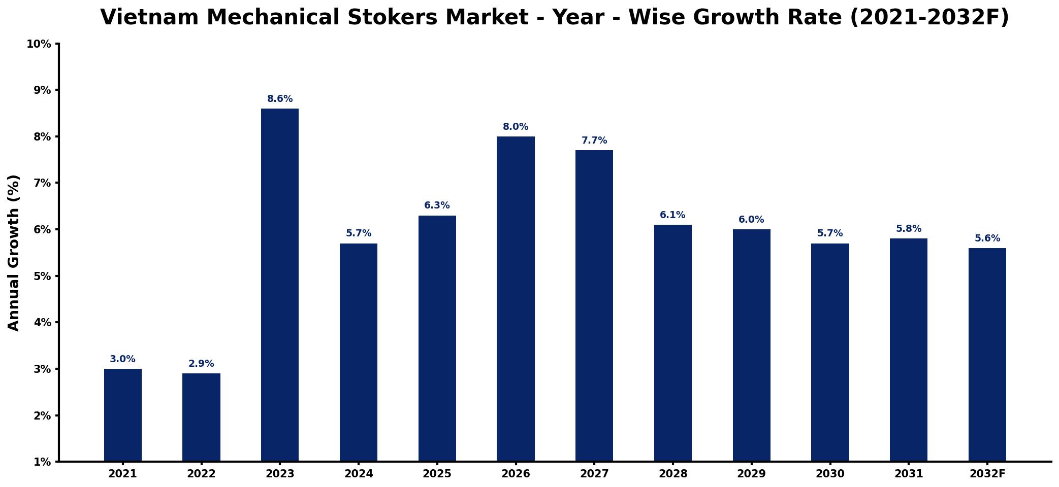 Vietnam Mechanical Stokers Market Year-wise Growth Rate and Key Drivers