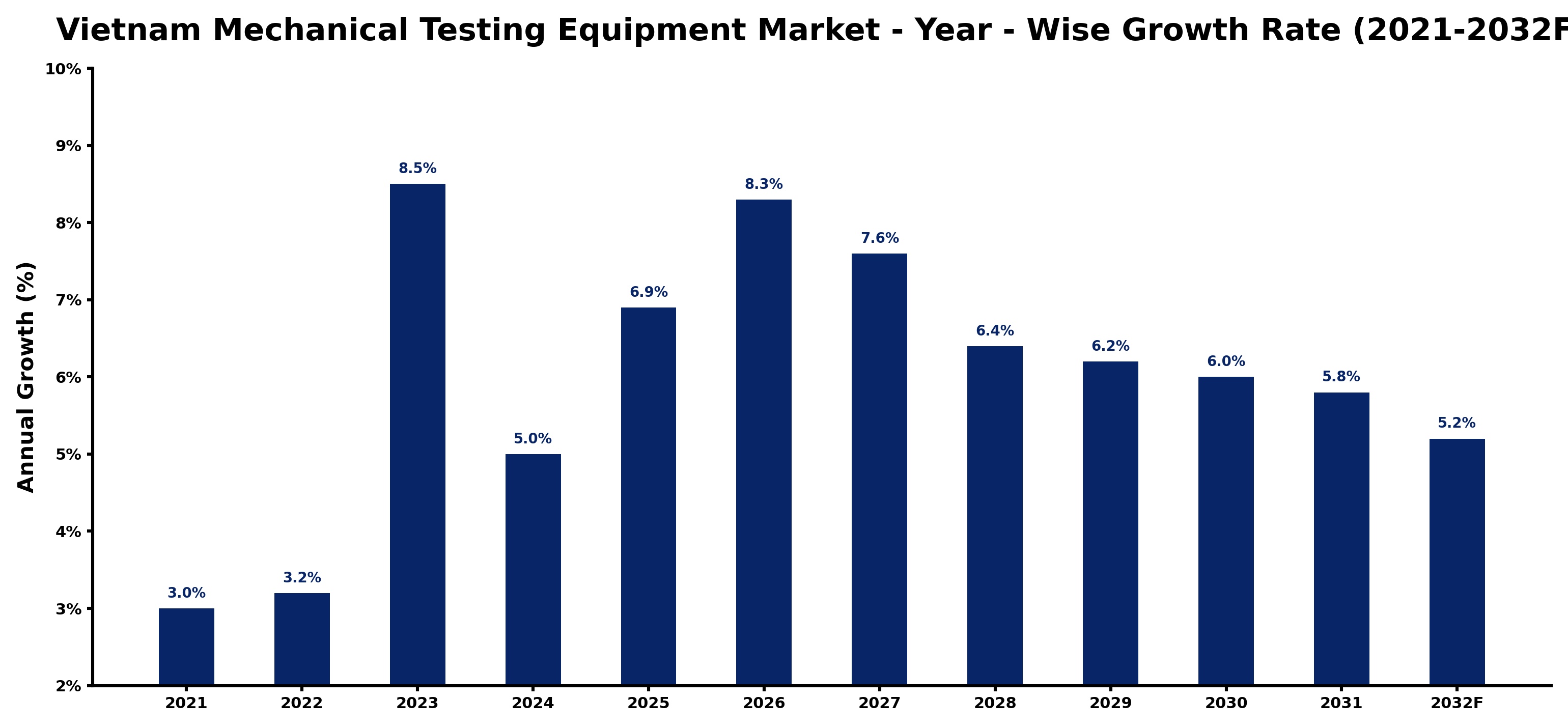 Vietnam Mechanical Testing Equipment Market Year-wise Growth Rate and Key Drivers