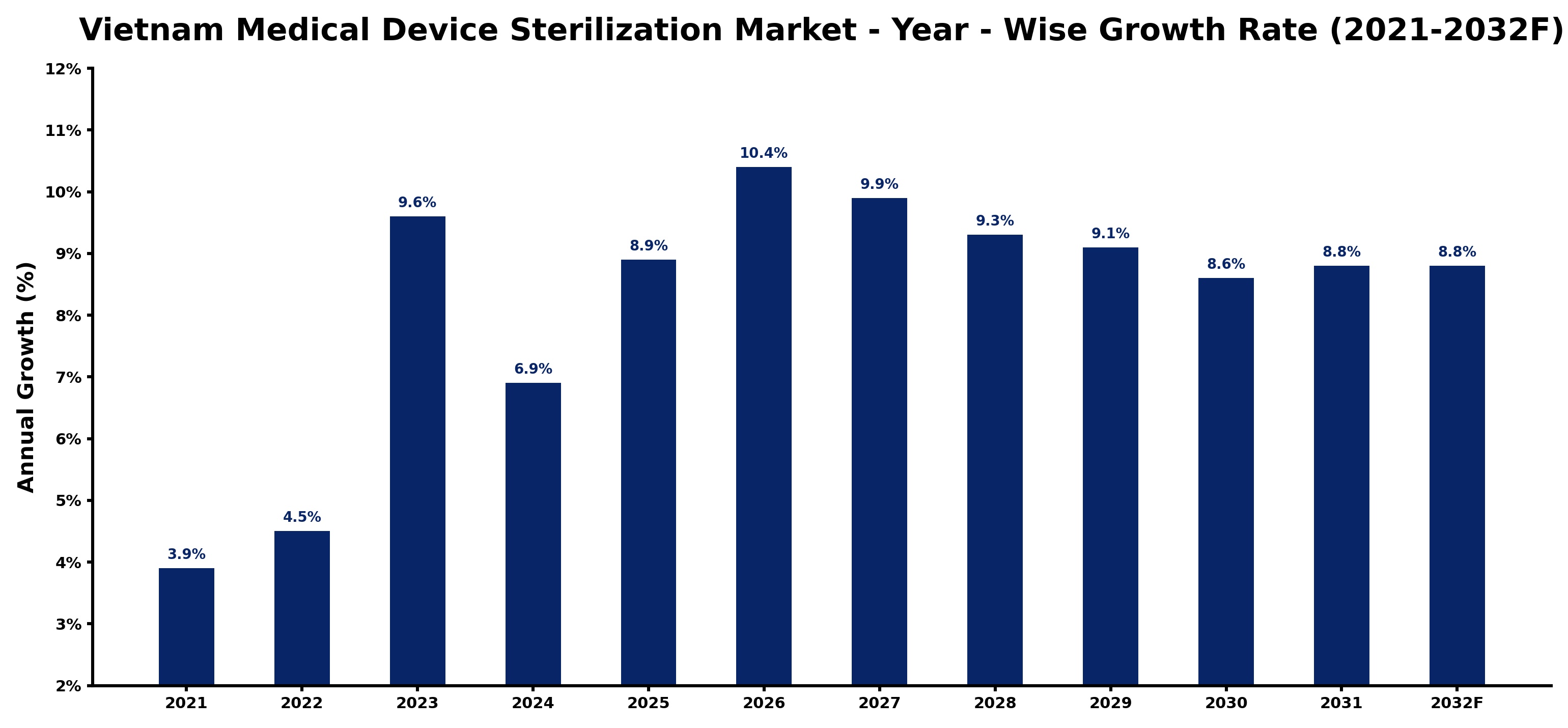 Vietnam Medical Device Sterilization Market Year-wise Growth Rate and Key Drivers