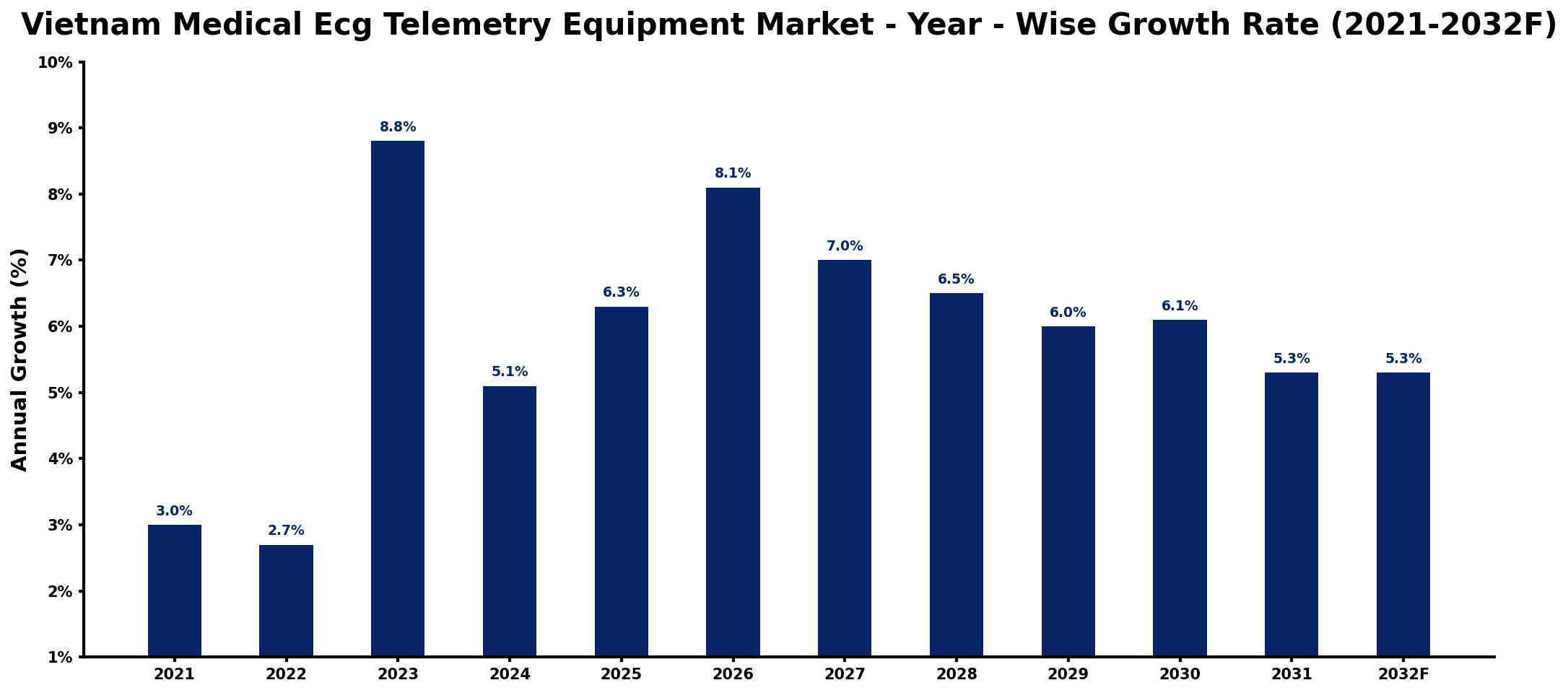 Vietnam Medical Ecg Telemetry Equipment Market Year-wise Growth Rate and Key Drivers