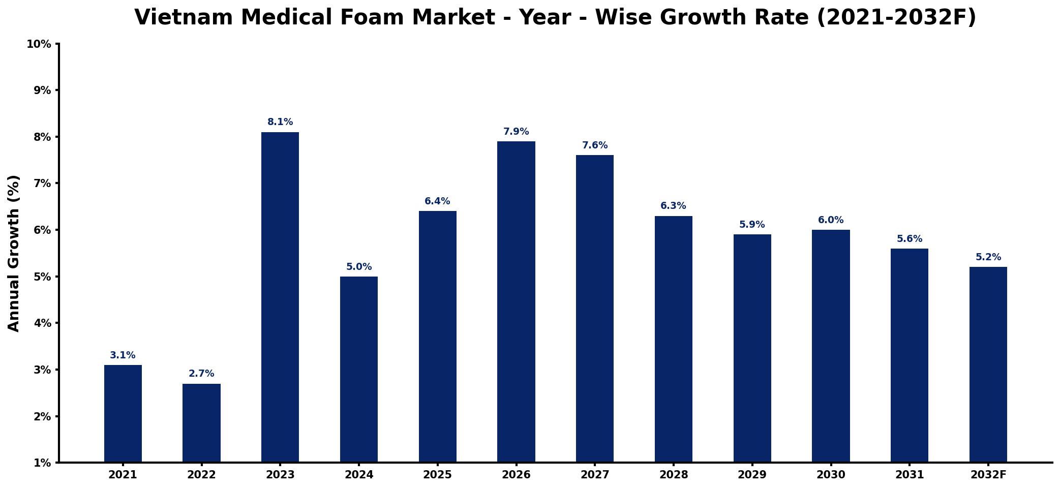 Vietnam Medical Foam Market Year-wise Growth Rate and Key Drivers