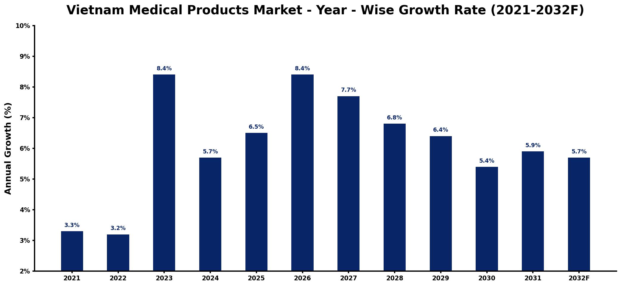 Vietnam Medical Products Market Year-wise Growth Rate and Key Drivers