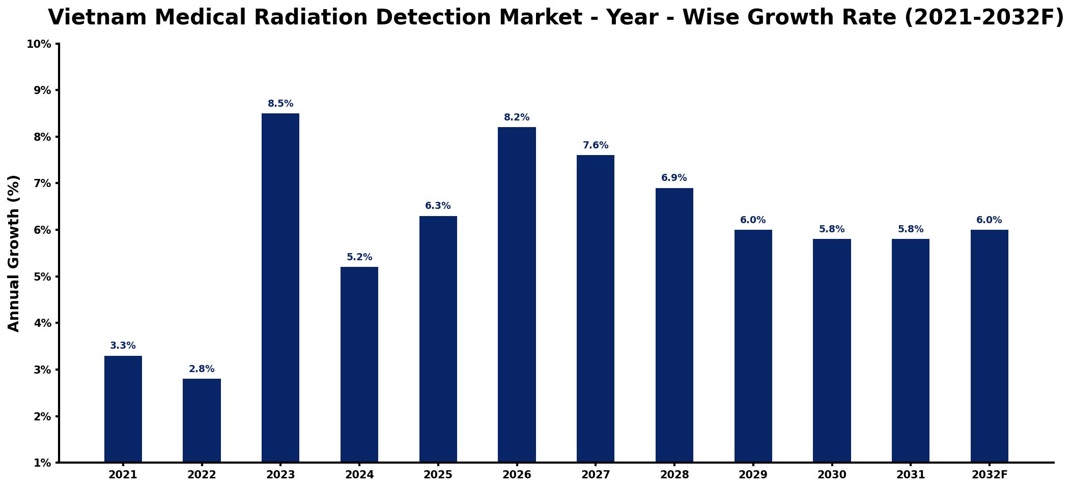 Vietnam Medical Radiation Detection Market Year-wise Growth Rate and Key Drivers