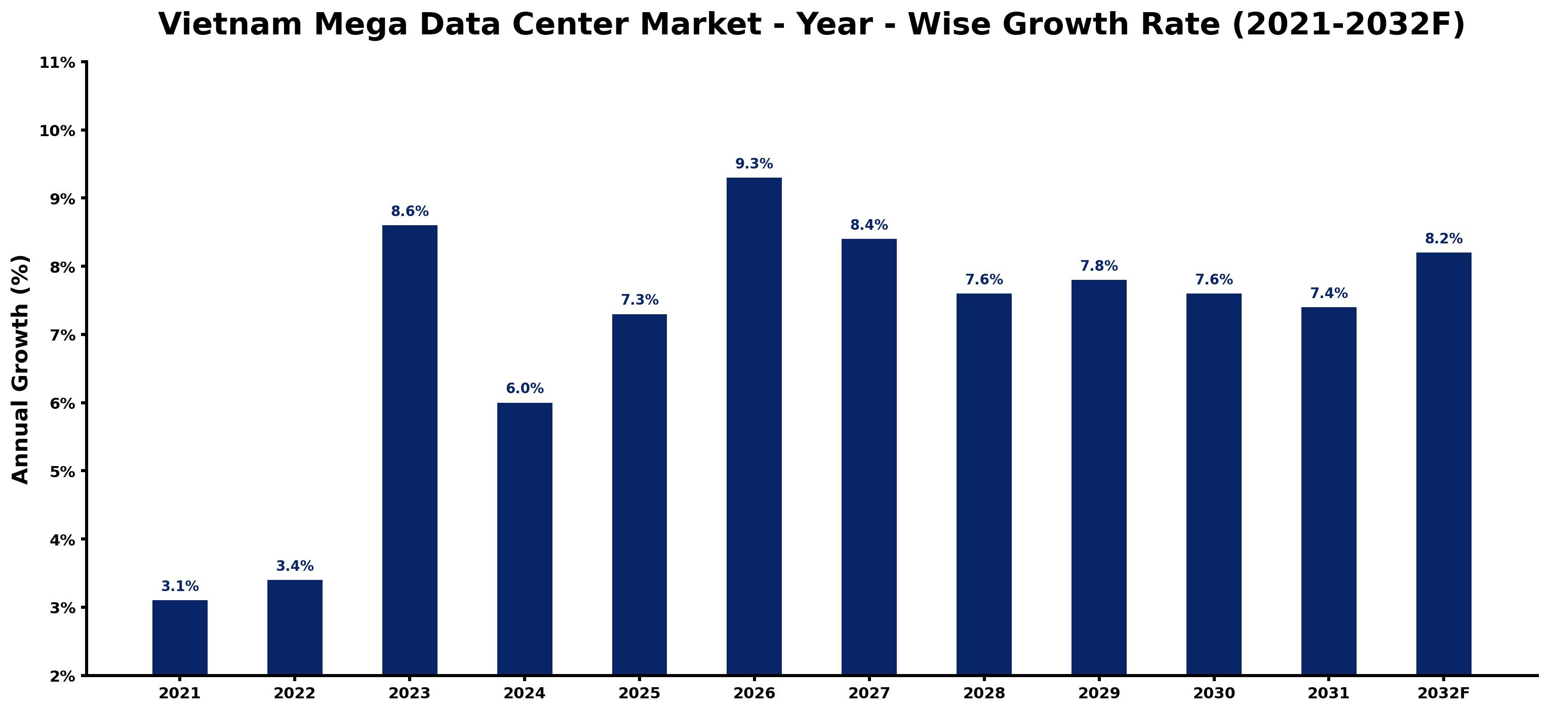 Vietnam Mega Data Center Market Year-wise Growth Rate and Key Drivers